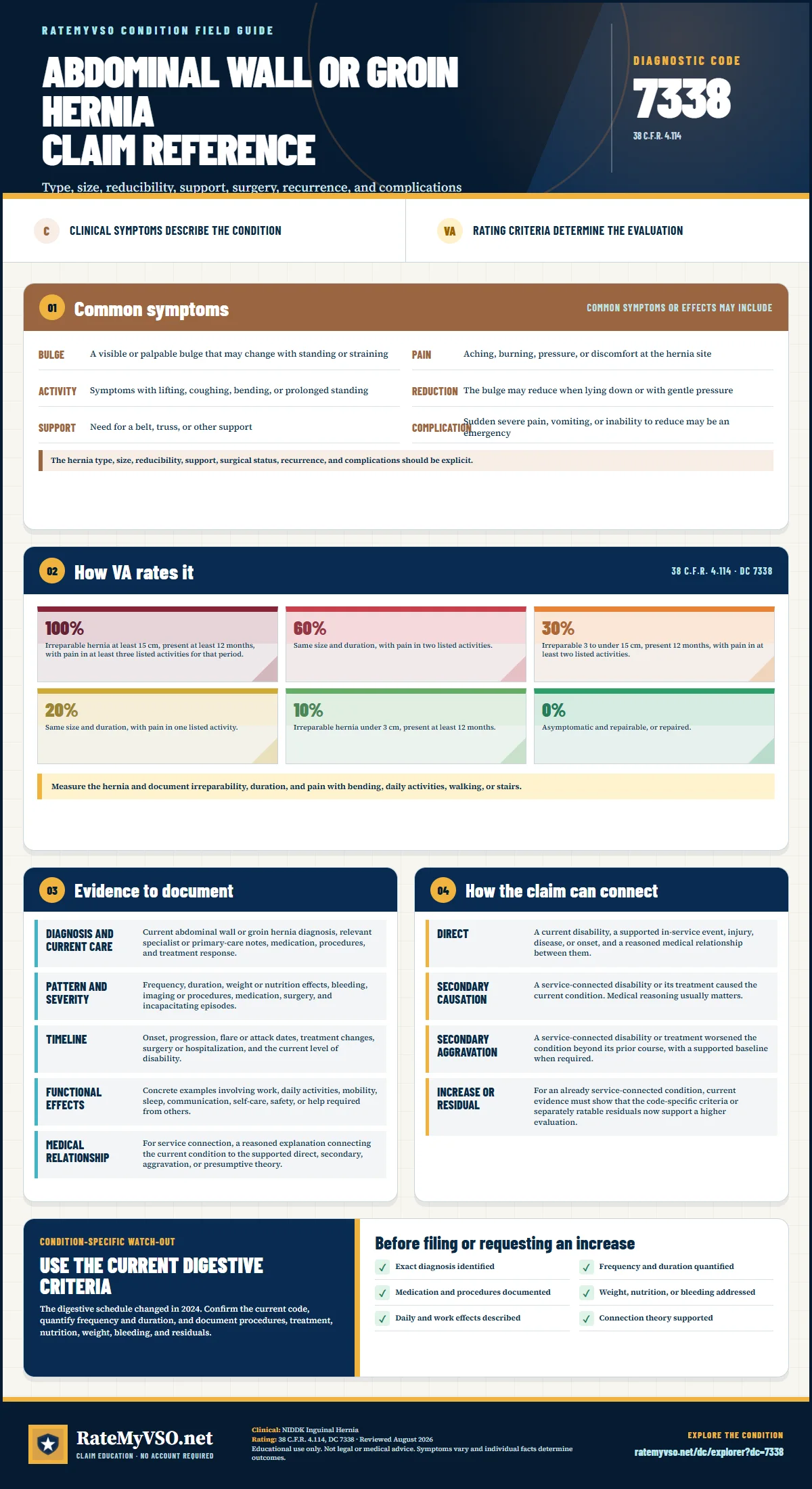 Portrait RateMyVSO claim reference for Abdominal Wall or Groin Hernia, Diagnostic Code 7338. Sections distinguish clinically sourced common symptoms from VA rating criteria, then summarize evidence, service-connection paths, a condition-specific warning, and a filing checklist.