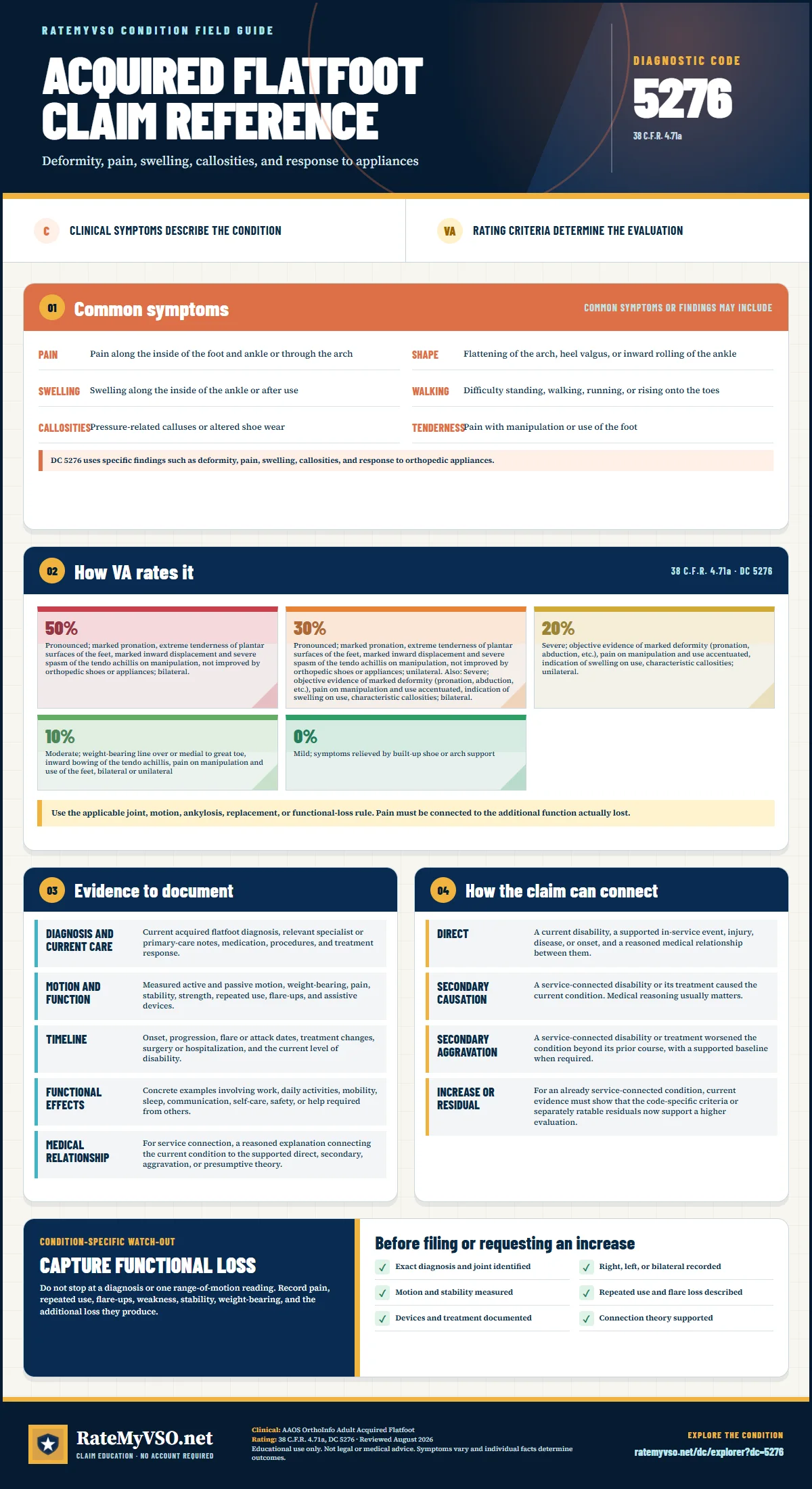 Portrait RateMyVSO claim reference for Acquired Flatfoot, Diagnostic Code 5276. Sections distinguish clinically sourced common symptoms from VA rating criteria, then summarize evidence, service-connection paths, a condition-specific warning, and a filing checklist.
