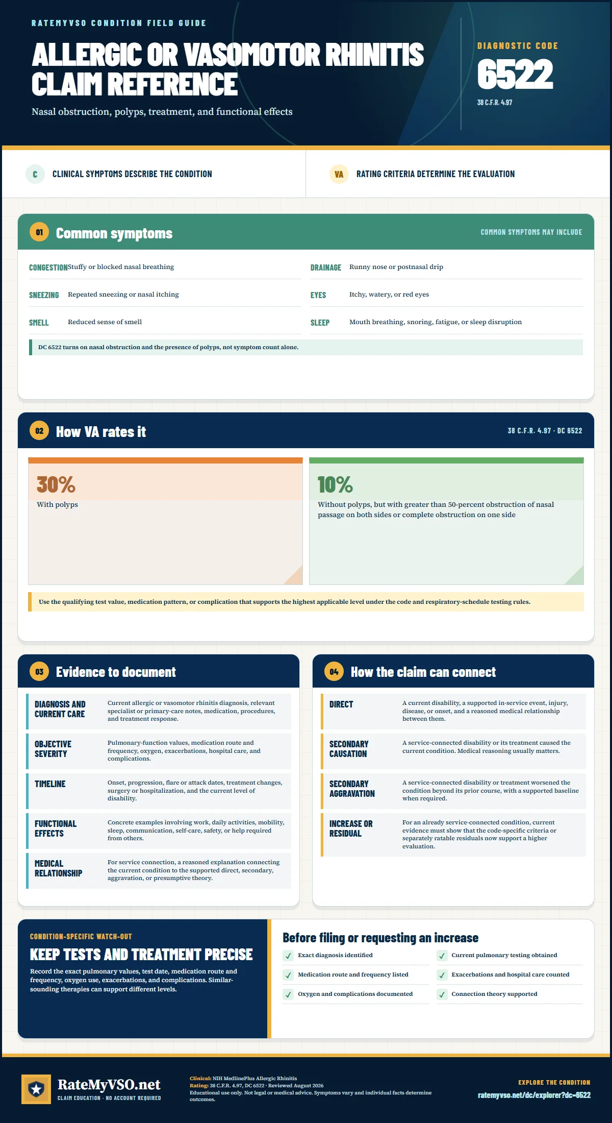 Portrait RateMyVSO claim reference for Allergic or Vasomotor Rhinitis, Diagnostic Code 6522. Sections distinguish clinically sourced common symptoms from VA rating criteria, then summarize evidence, service-connection paths, a condition-specific warning, and a filing checklist.