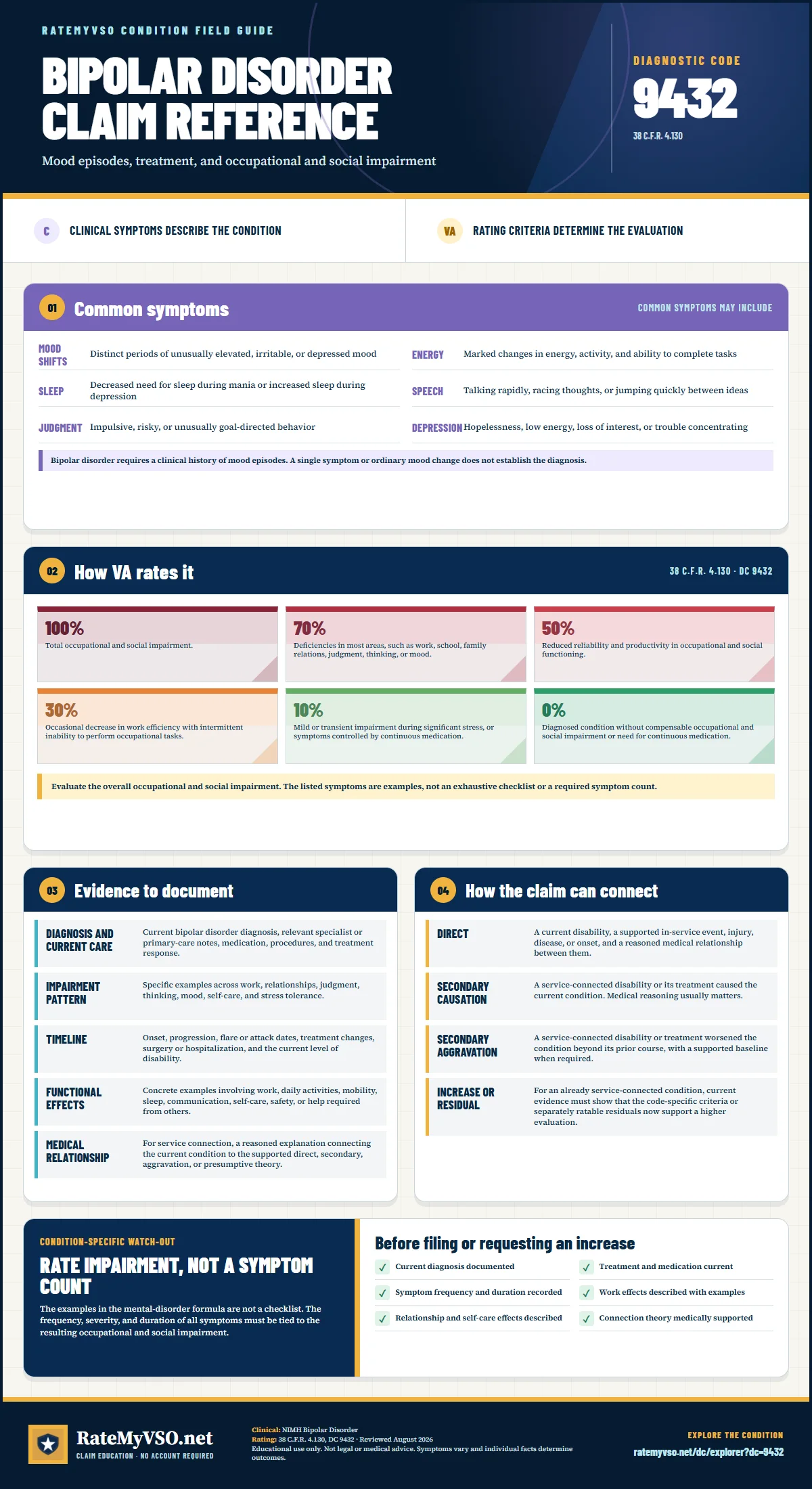Portrait RateMyVSO claim reference for Bipolar Disorder, Diagnostic Code 9432. Sections distinguish clinically sourced common symptoms from VA rating criteria, then summarize evidence, service-connection paths, a condition-specific warning, and a filing checklist.