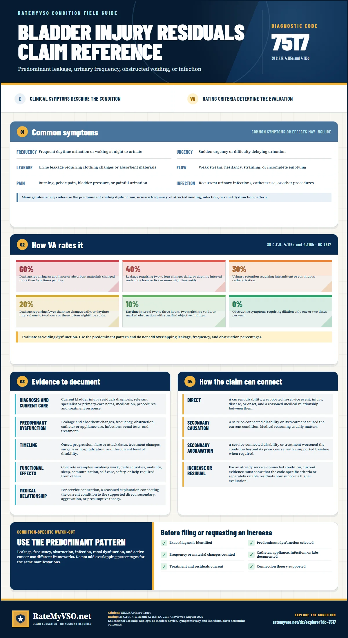 Portrait RateMyVSO claim reference for Bladder Injury Residuals, Diagnostic Code 7517. Sections distinguish clinically sourced common symptoms from VA rating criteria, then summarize evidence, service-connection paths, a condition-specific warning, and a filing checklist.