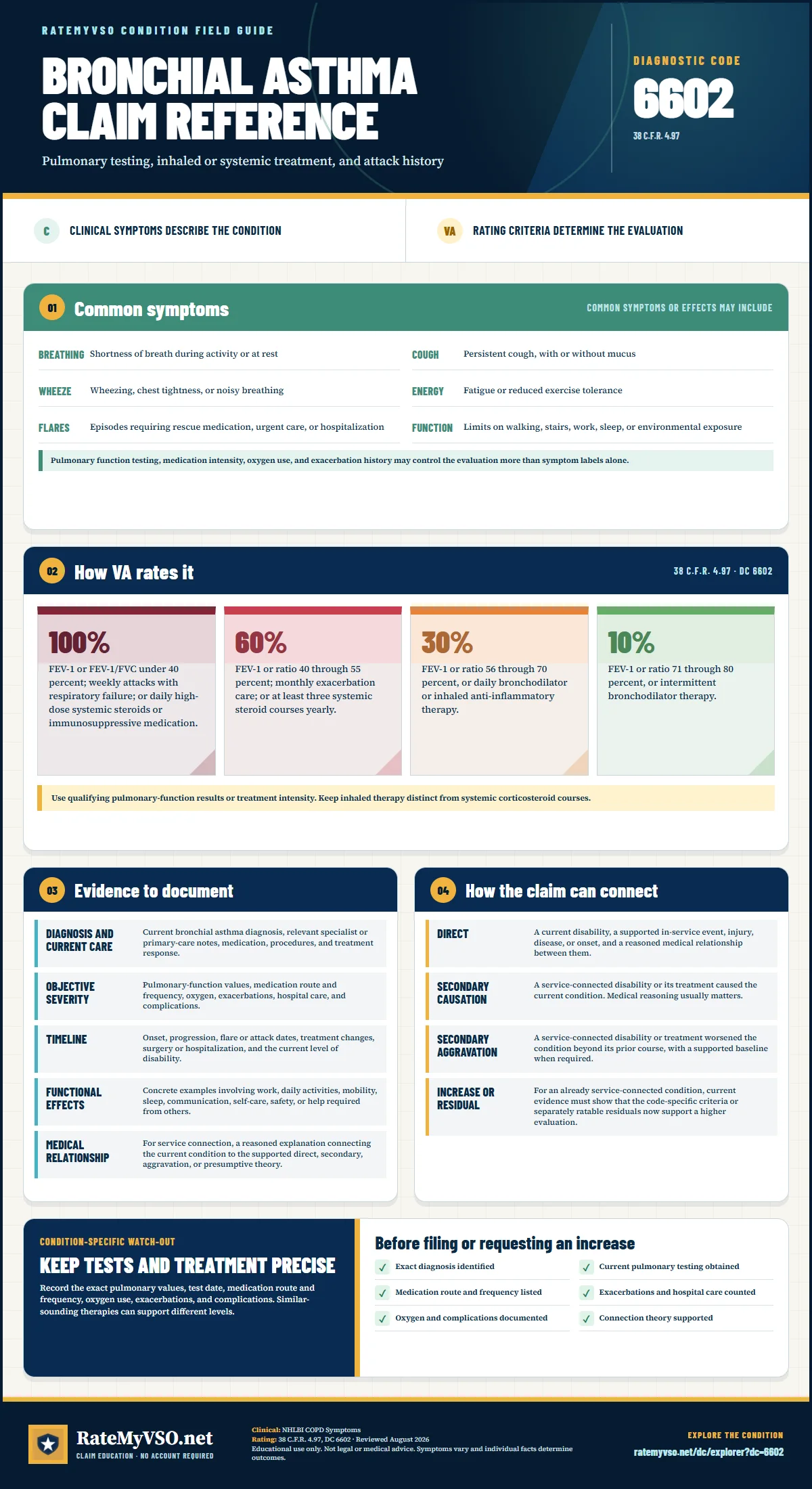 Portrait RateMyVSO claim reference for Bronchial Asthma, Diagnostic Code 6602. Sections distinguish clinically sourced common symptoms from VA rating criteria, then summarize evidence, service-connection paths, a condition-specific warning, and a filing checklist.