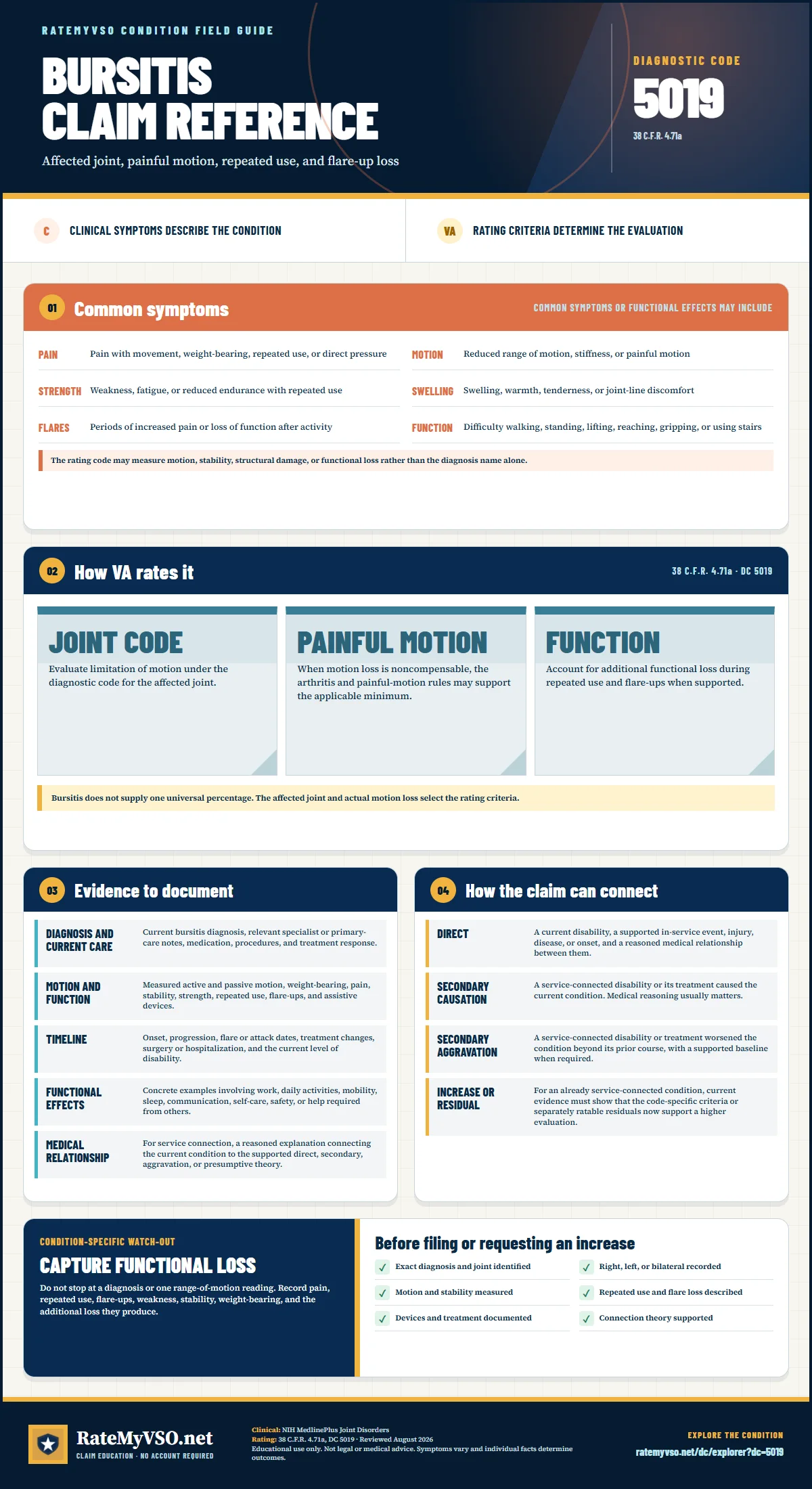 Portrait RateMyVSO claim reference for Bursitis, Diagnostic Code 5019. Sections distinguish clinically sourced common symptoms from VA rating criteria, then summarize evidence, service-connection paths, a condition-specific warning, and a filing checklist.