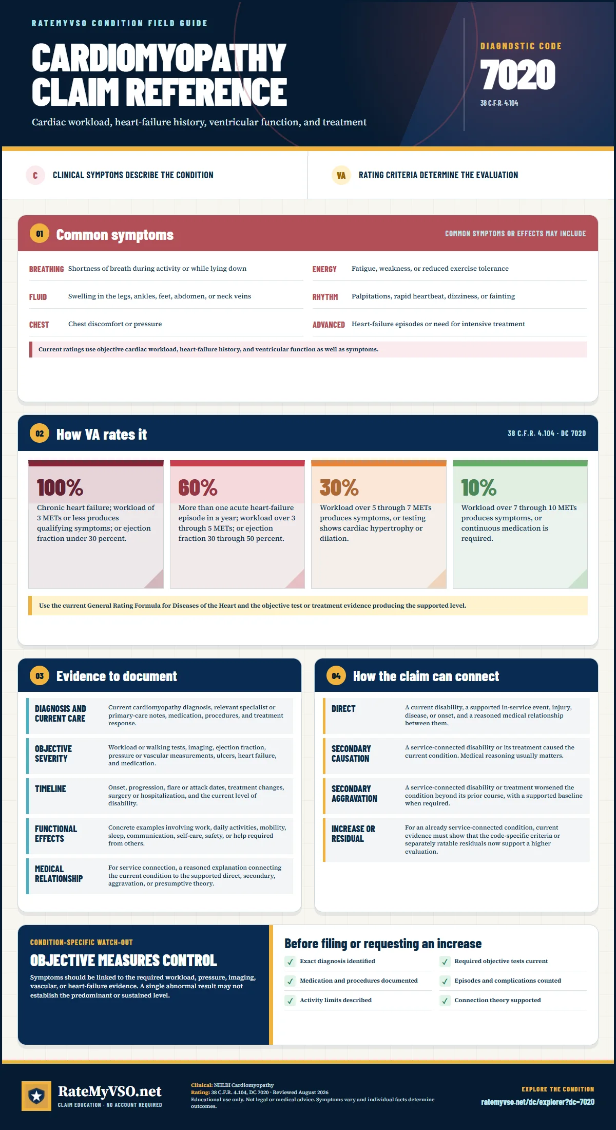 Portrait RateMyVSO claim reference for Cardiomyopathy, Diagnostic Code 7020. Sections distinguish clinically sourced common symptoms from VA rating criteria, then summarize evidence, service-connection paths, a condition-specific warning, and a filing checklist.