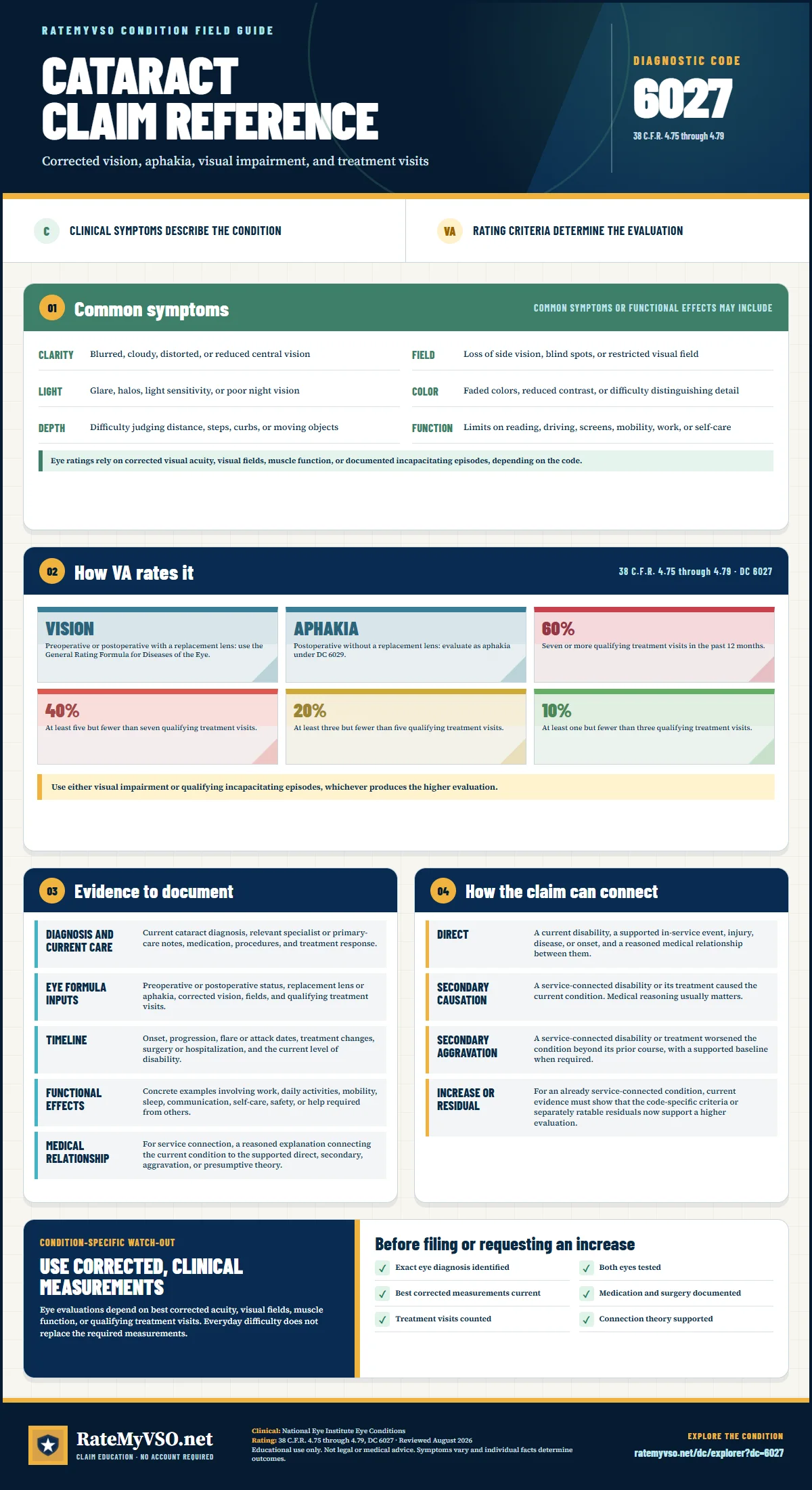 Portrait RateMyVSO claim reference for Cataract, Diagnostic Code 6027. Sections distinguish clinically sourced common symptoms from VA rating criteria, then summarize evidence, service-connection paths, a condition-specific warning, and a filing checklist.