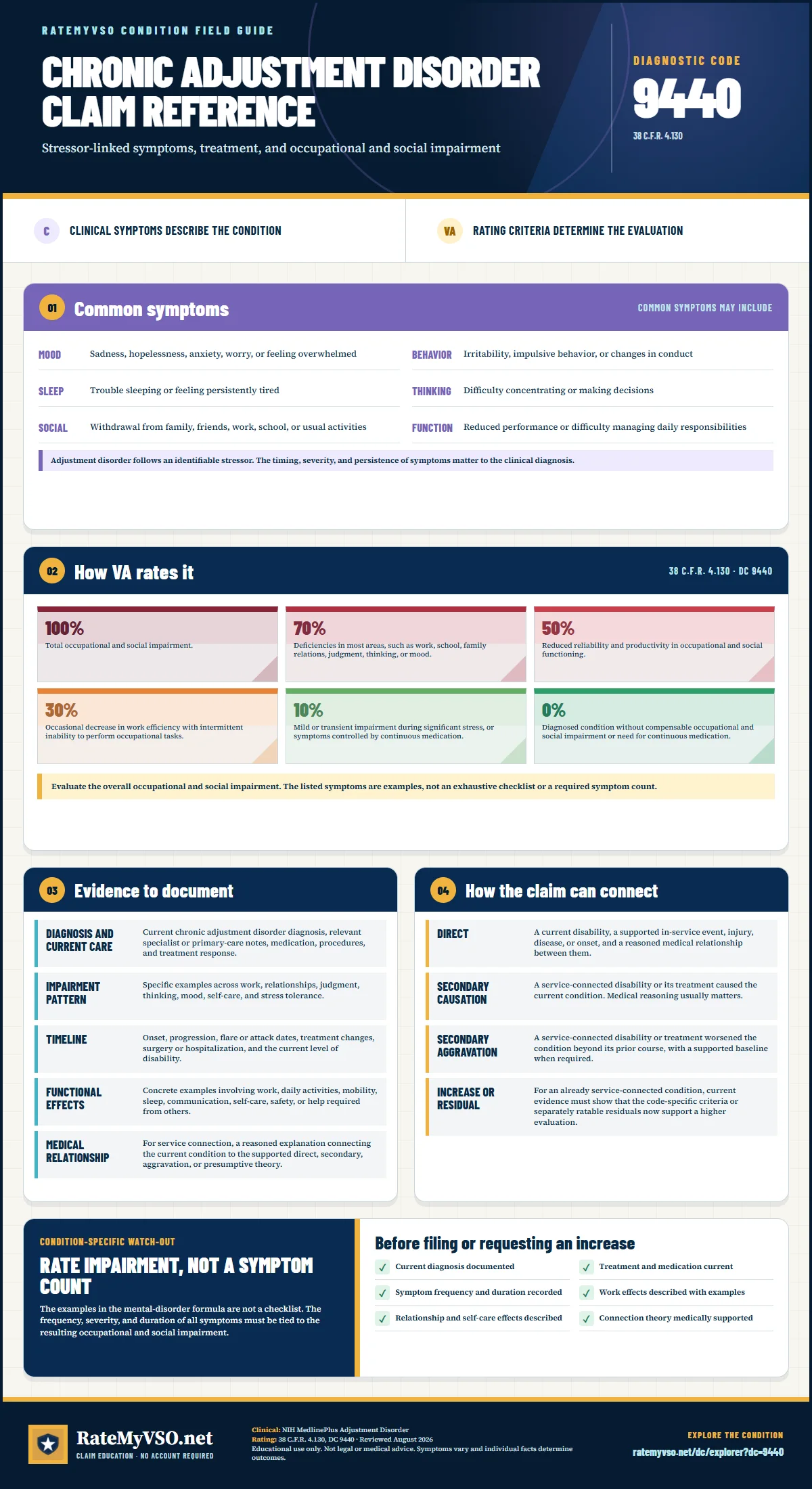Portrait RateMyVSO claim reference for Chronic Adjustment Disorder, Diagnostic Code 9440. Sections distinguish clinically sourced common symptoms from VA rating criteria, then summarize evidence, service-connection paths, a condition-specific warning, and a filing checklist.