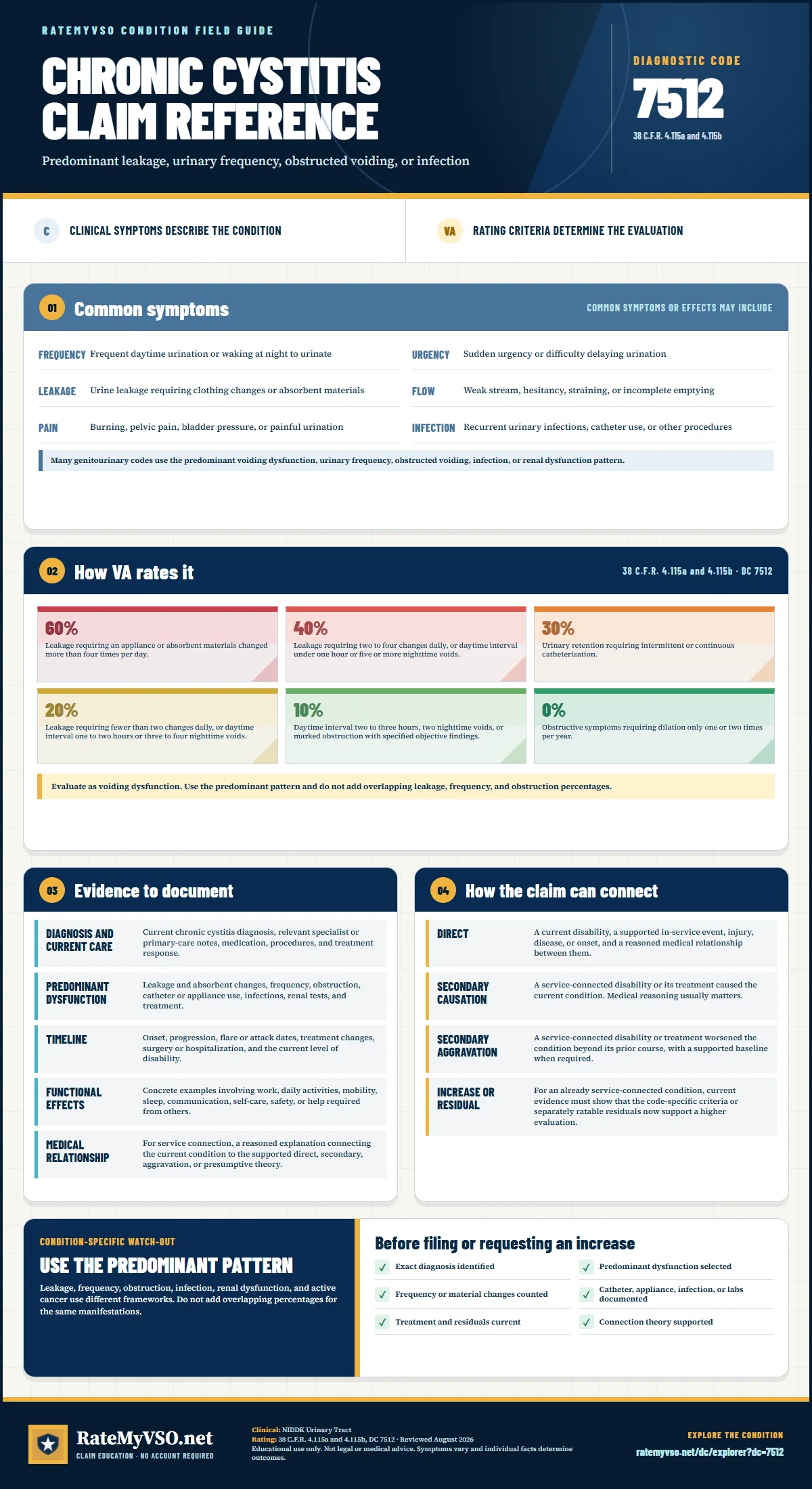 Portrait RateMyVSO claim reference for Chronic Cystitis, Diagnostic Code 7512. Sections distinguish clinically sourced common symptoms from VA rating criteria, then summarize evidence, service-connection paths, a condition-specific warning, and a filing checklist.