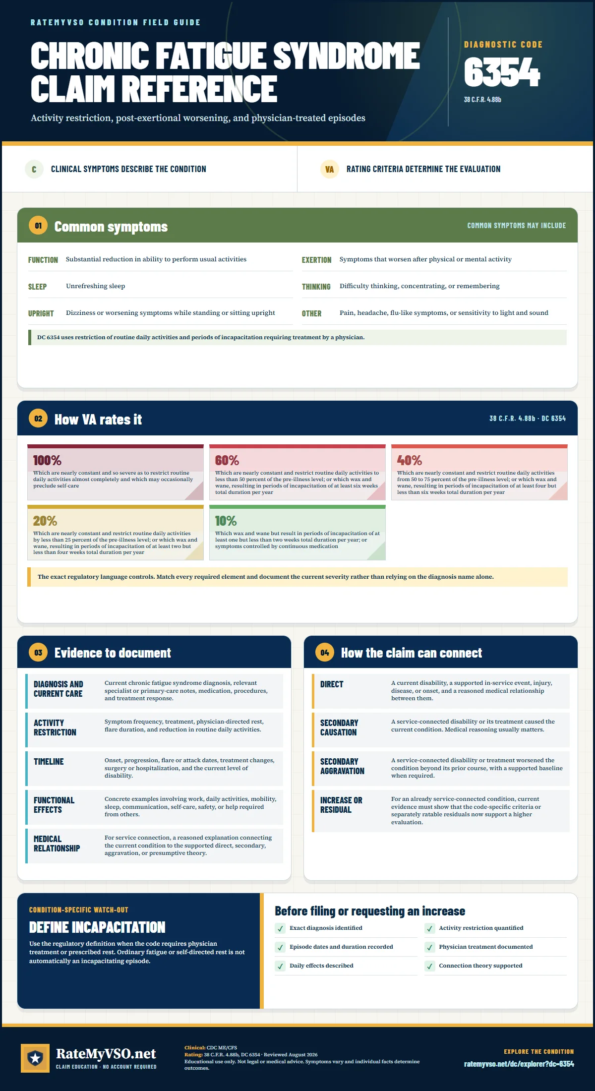 Portrait RateMyVSO claim reference for Chronic Fatigue Syndrome, Diagnostic Code 6354. Sections distinguish clinically sourced common symptoms from VA rating criteria, then summarize evidence, service-connection paths, a condition-specific warning, and a filing checklist.