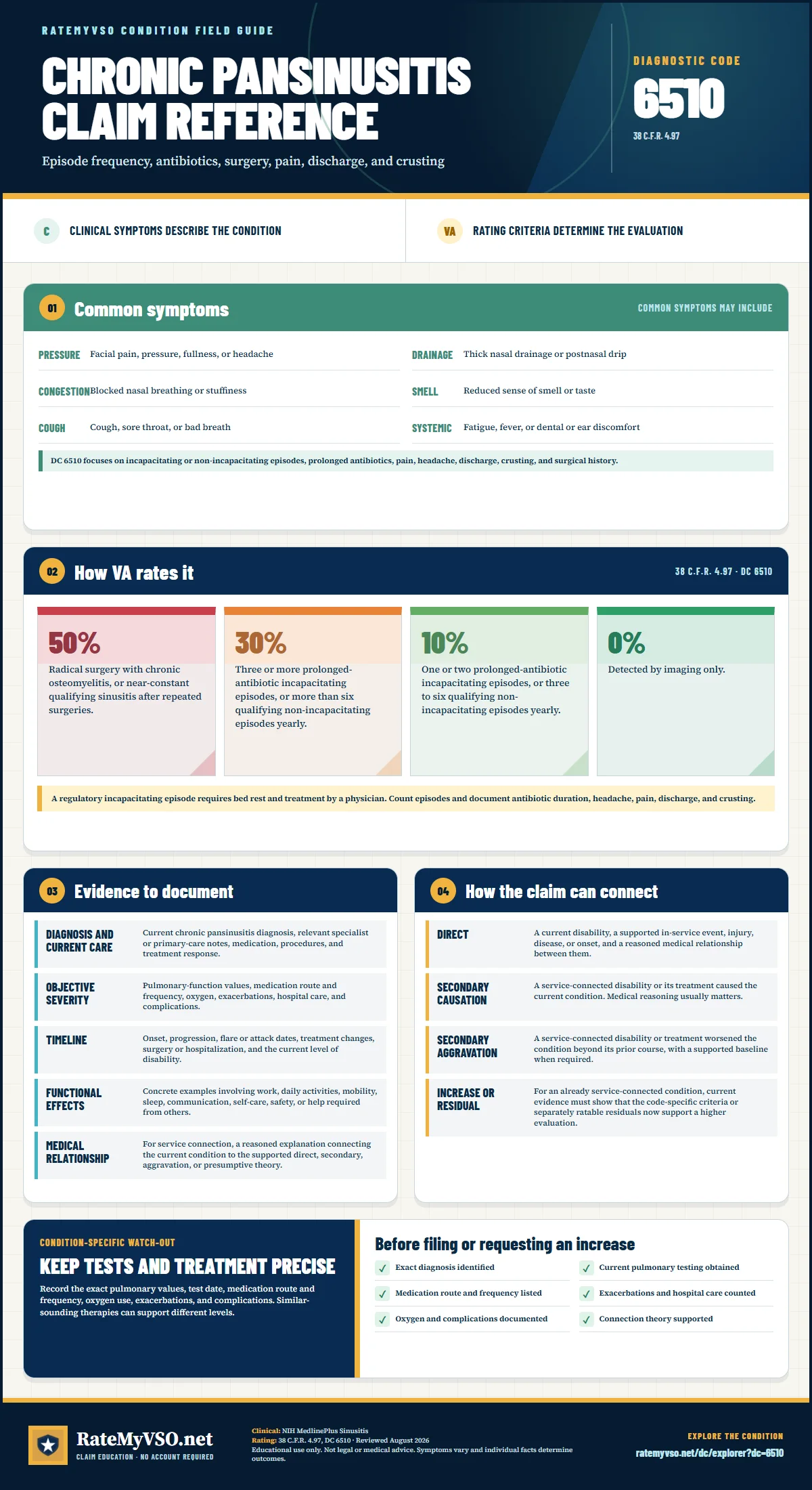 Portrait RateMyVSO claim reference for Chronic Pansinusitis, Diagnostic Code 6510. Sections distinguish clinically sourced common symptoms from VA rating criteria, then summarize evidence, service-connection paths, a condition-specific warning, and a filing checklist.