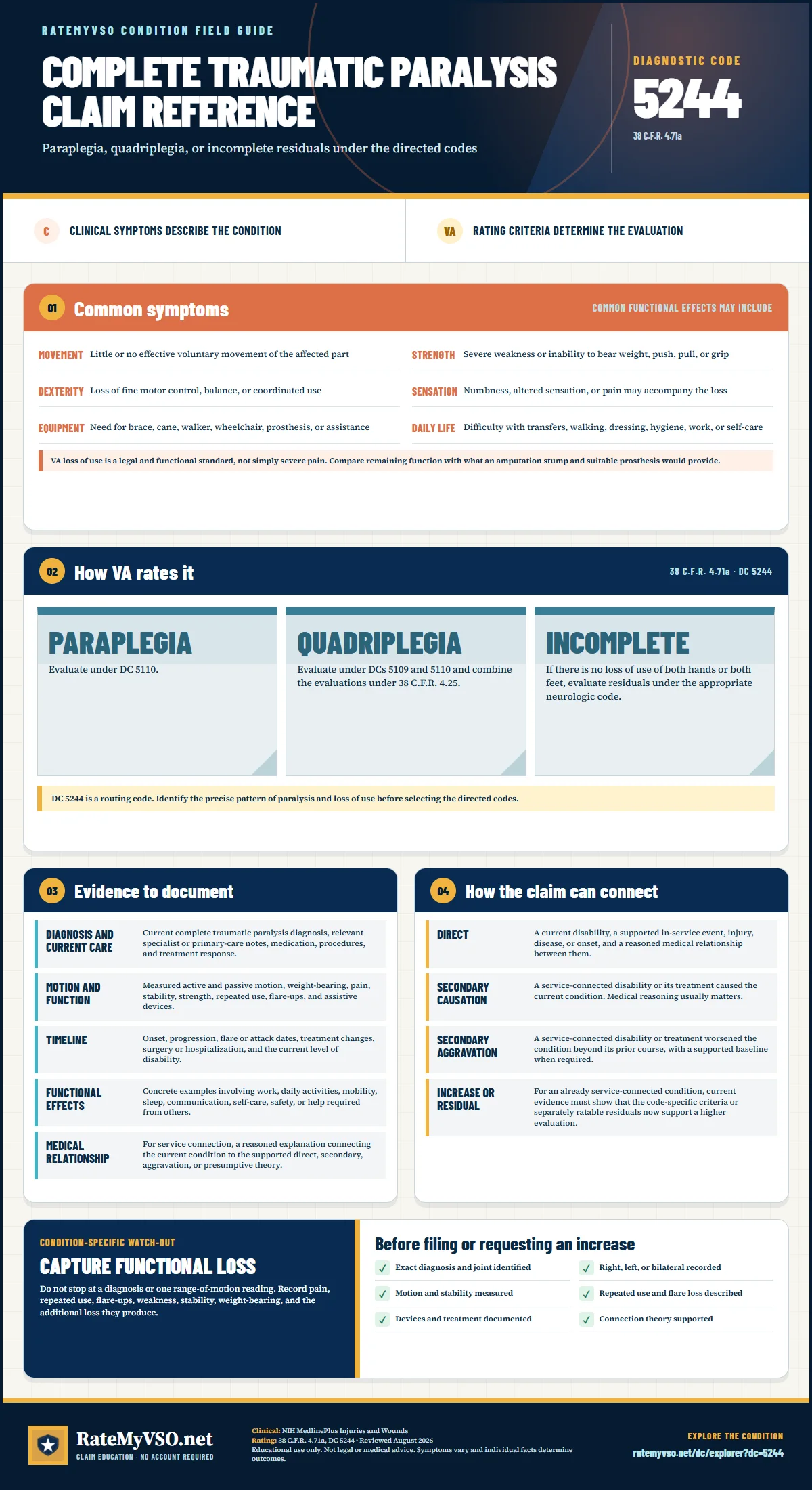 Portrait RateMyVSO claim reference for Complete Traumatic Paralysis, Diagnostic Code 5244. Sections distinguish clinically sourced common symptoms from VA rating criteria, then summarize evidence, service-connection paths, a condition-specific warning, and a filing checklist.