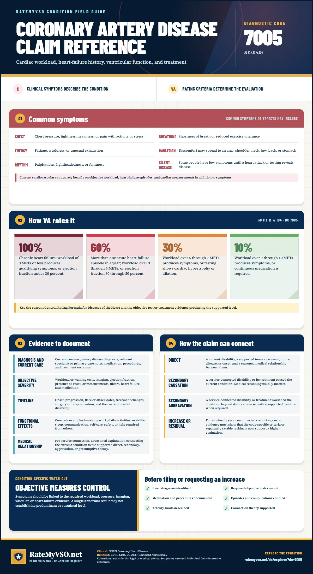 Portrait RateMyVSO claim reference for Coronary Artery Disease, Diagnostic Code 7005. Sections distinguish clinically sourced common symptoms from VA rating criteria, then summarize evidence, service-connection paths, a condition-specific warning, and a filing checklist.