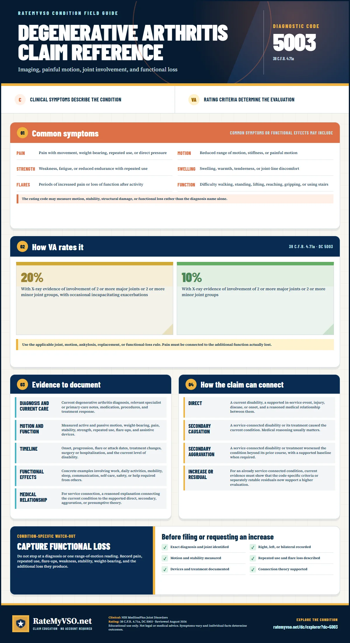 Portrait RateMyVSO claim reference for Degenerative Arthritis, Diagnostic Code 5003. Sections distinguish clinically sourced common symptoms from VA rating criteria, then summarize evidence, service-connection paths, a condition-specific warning, and a filing checklist.