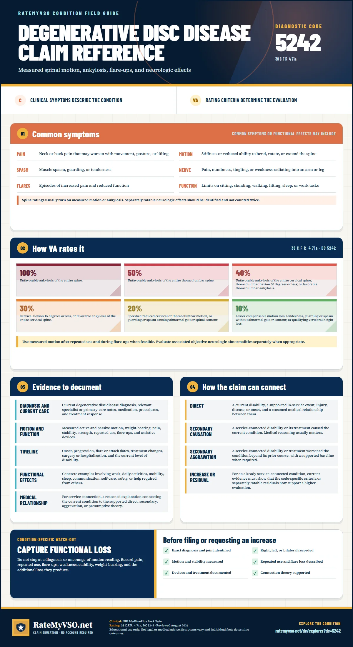 Portrait RateMyVSO claim reference for Degenerative Disc Disease, Diagnostic Code 5242. Sections distinguish clinically sourced common symptoms from VA rating criteria, then summarize evidence, service-connection paths, a condition-specific warning, and a filing checklist.