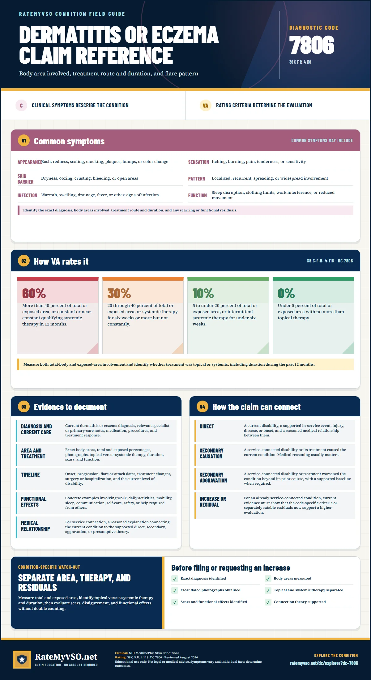 Portrait RateMyVSO claim reference for Dermatitis or Eczema, Diagnostic Code 7806. Sections distinguish clinically sourced common symptoms from VA rating criteria, then summarize evidence, service-connection paths, a condition-specific warning, and a filing checklist.