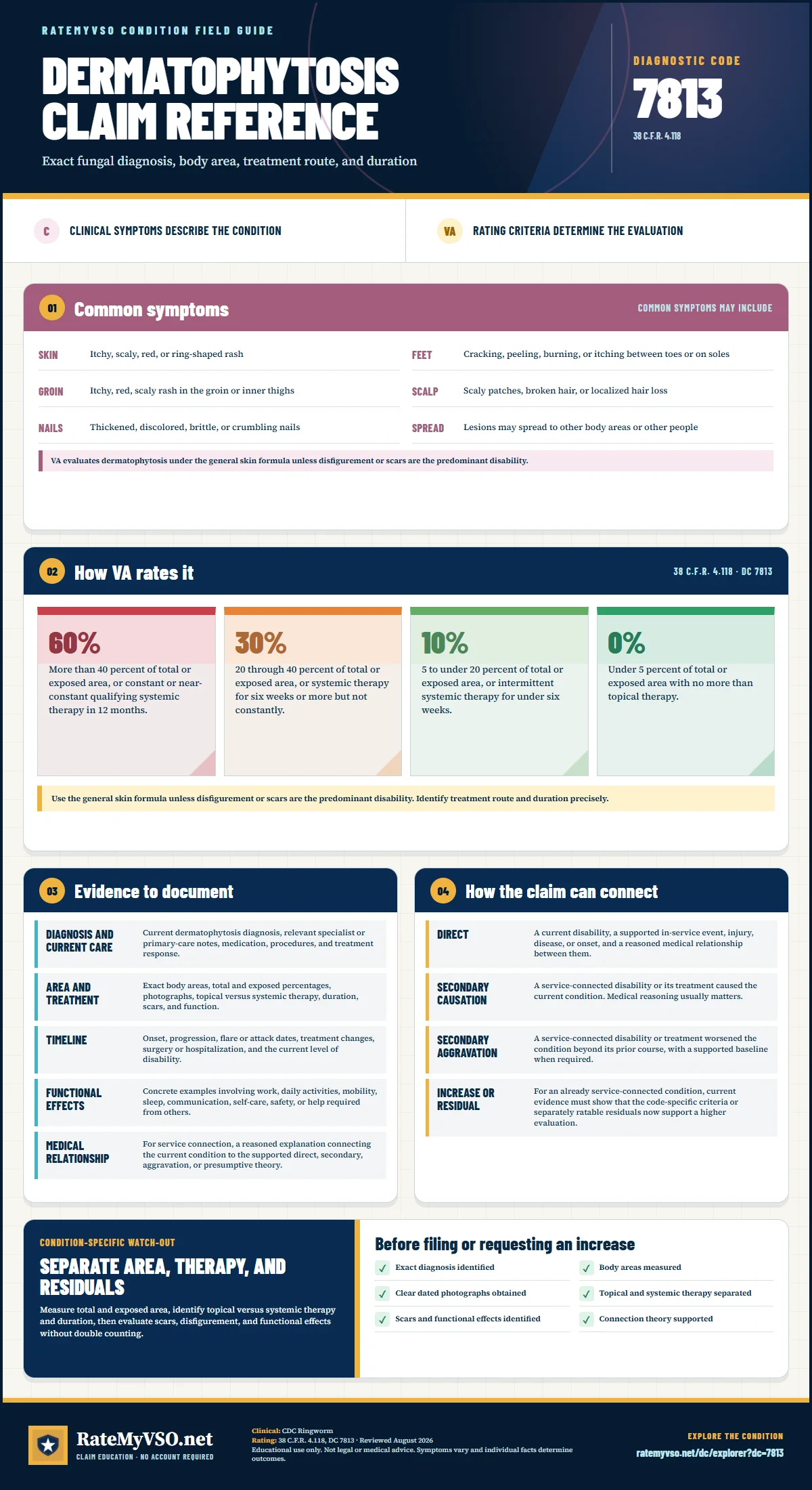 Portrait RateMyVSO claim reference for Dermatophytosis, Diagnostic Code 7813. Sections distinguish clinically sourced common symptoms from VA rating criteria, then summarize evidence, service-connection paths, a condition-specific warning, and a filing checklist.