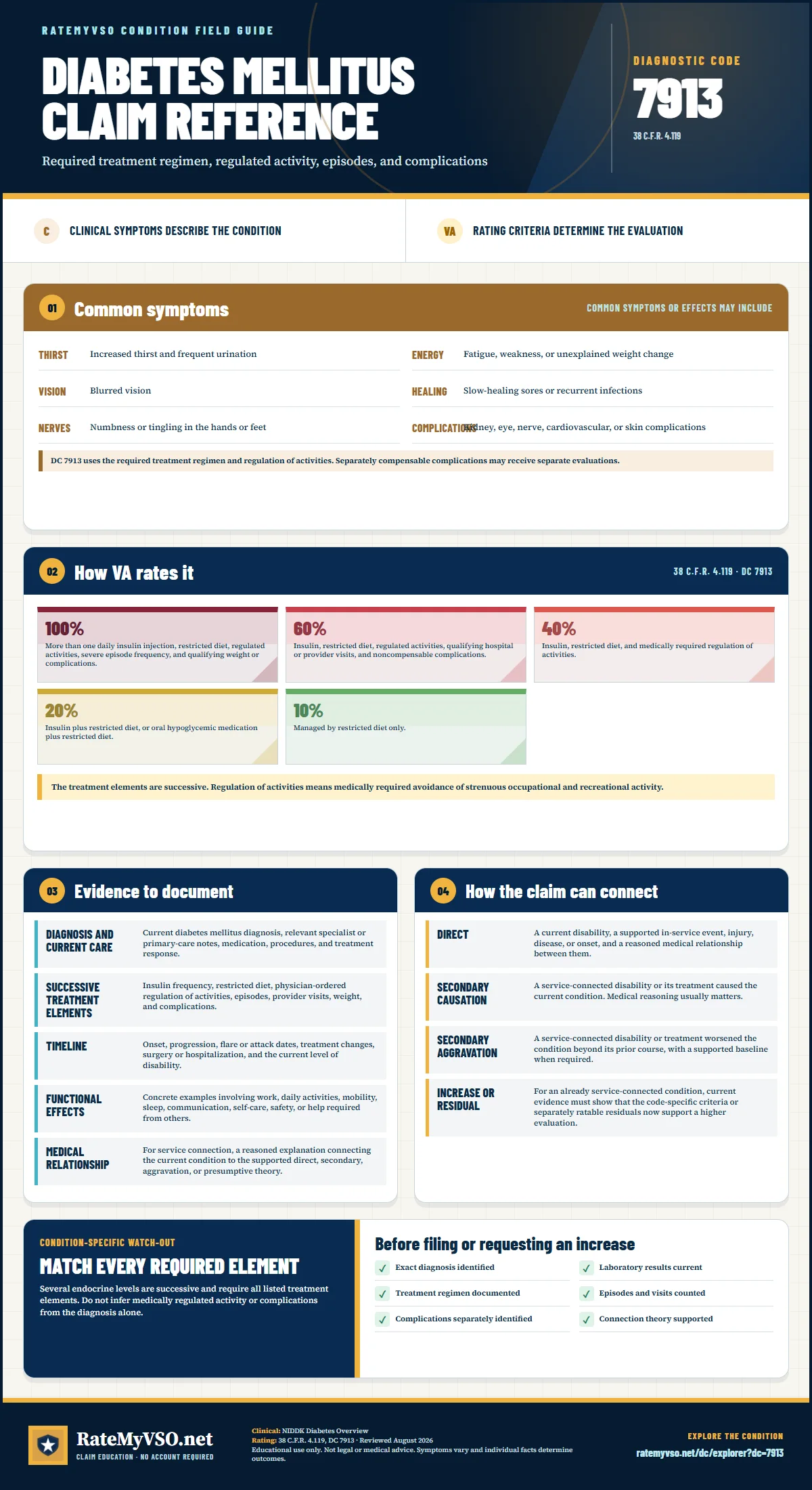 Portrait RateMyVSO claim reference for Diabetes Mellitus, Diagnostic Code 7913. Sections distinguish clinically sourced common symptoms from VA rating criteria, then summarize evidence, service-connection paths, a condition-specific warning, and a filing checklist.
