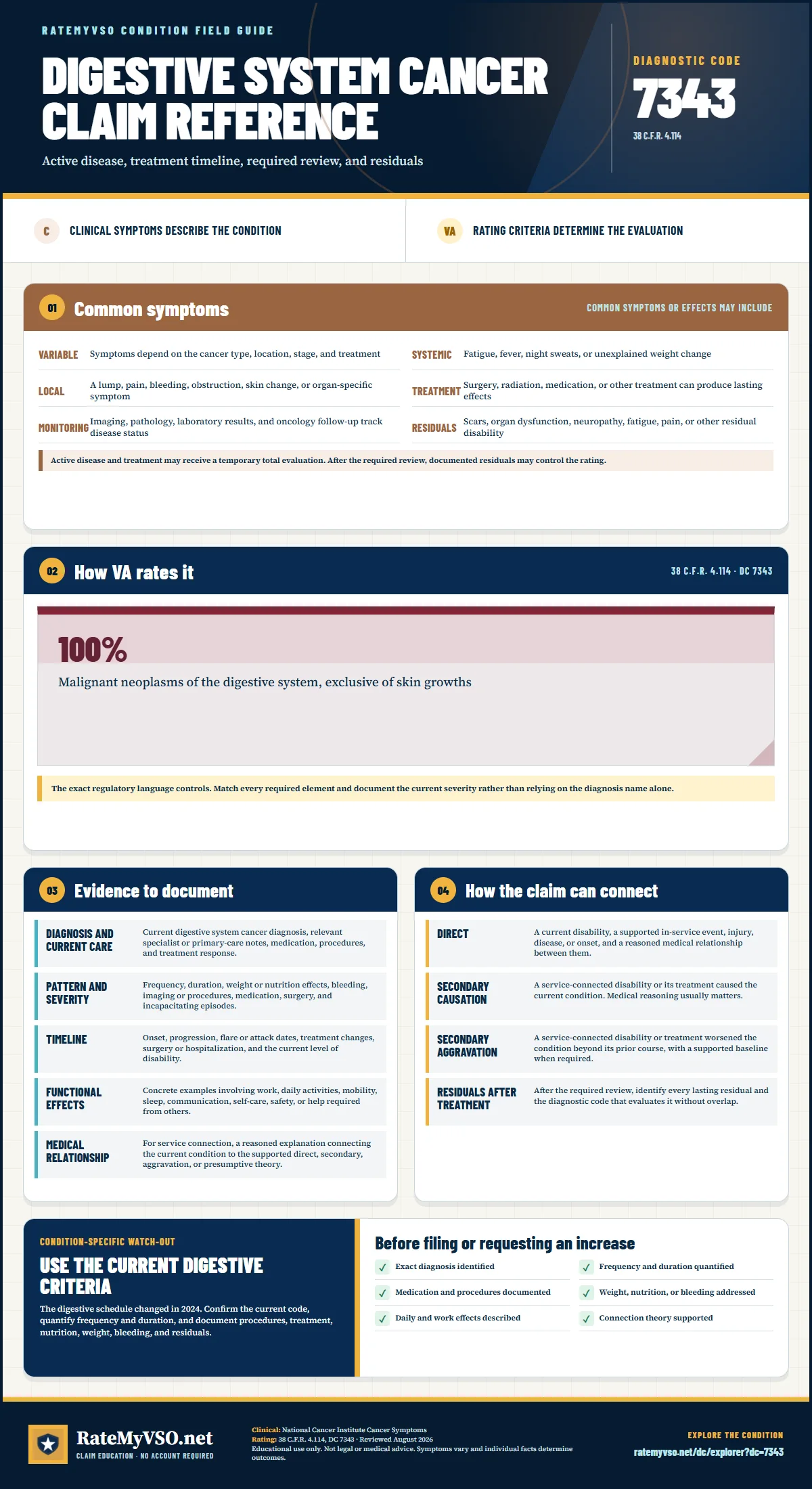 Portrait RateMyVSO claim reference for Digestive System Cancer, Diagnostic Code 7343. Sections distinguish clinically sourced common symptoms from VA rating criteria, then summarize evidence, service-connection paths, a condition-specific warning, and a filing checklist.