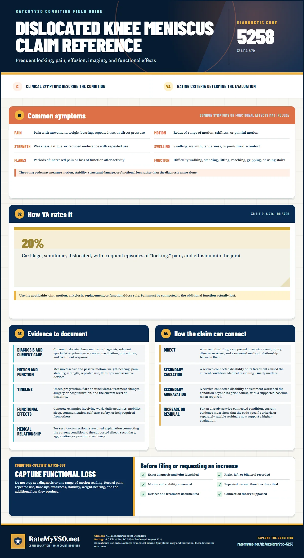 Portrait RateMyVSO claim reference for Dislocated Knee Meniscus, Diagnostic Code 5258. Sections distinguish clinically sourced common symptoms from VA rating criteria, then summarize evidence, service-connection paths, a condition-specific warning, and a filing checklist.