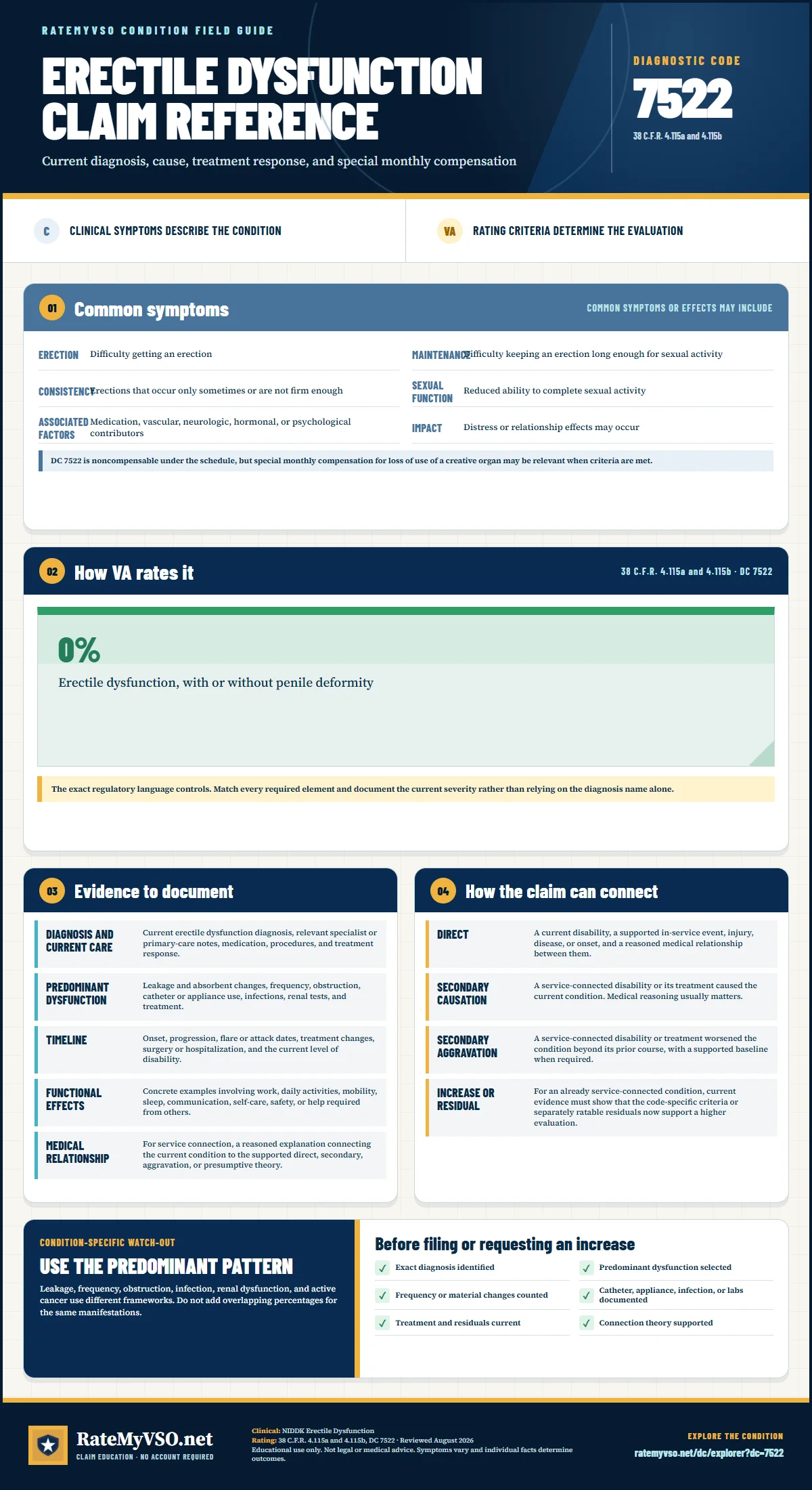Portrait RateMyVSO claim reference for Erectile Dysfunction, Diagnostic Code 7522. Sections distinguish clinically sourced common symptoms from VA rating criteria, then summarize evidence, service-connection paths, a condition-specific warning, and a filing checklist.