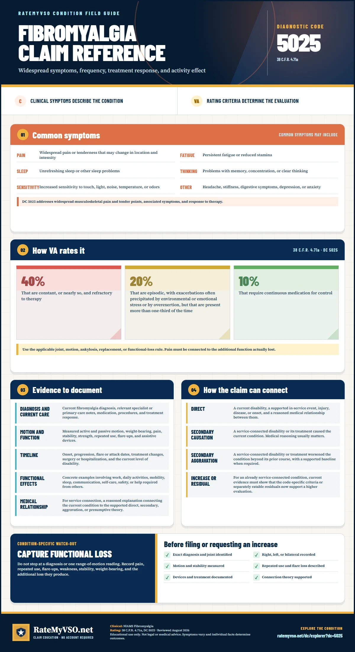 Portrait RateMyVSO claim reference for Fibromyalgia, Diagnostic Code 5025. Sections distinguish clinically sourced common symptoms from VA rating criteria, then summarize evidence, service-connection paths, a condition-specific warning, and a filing checklist.