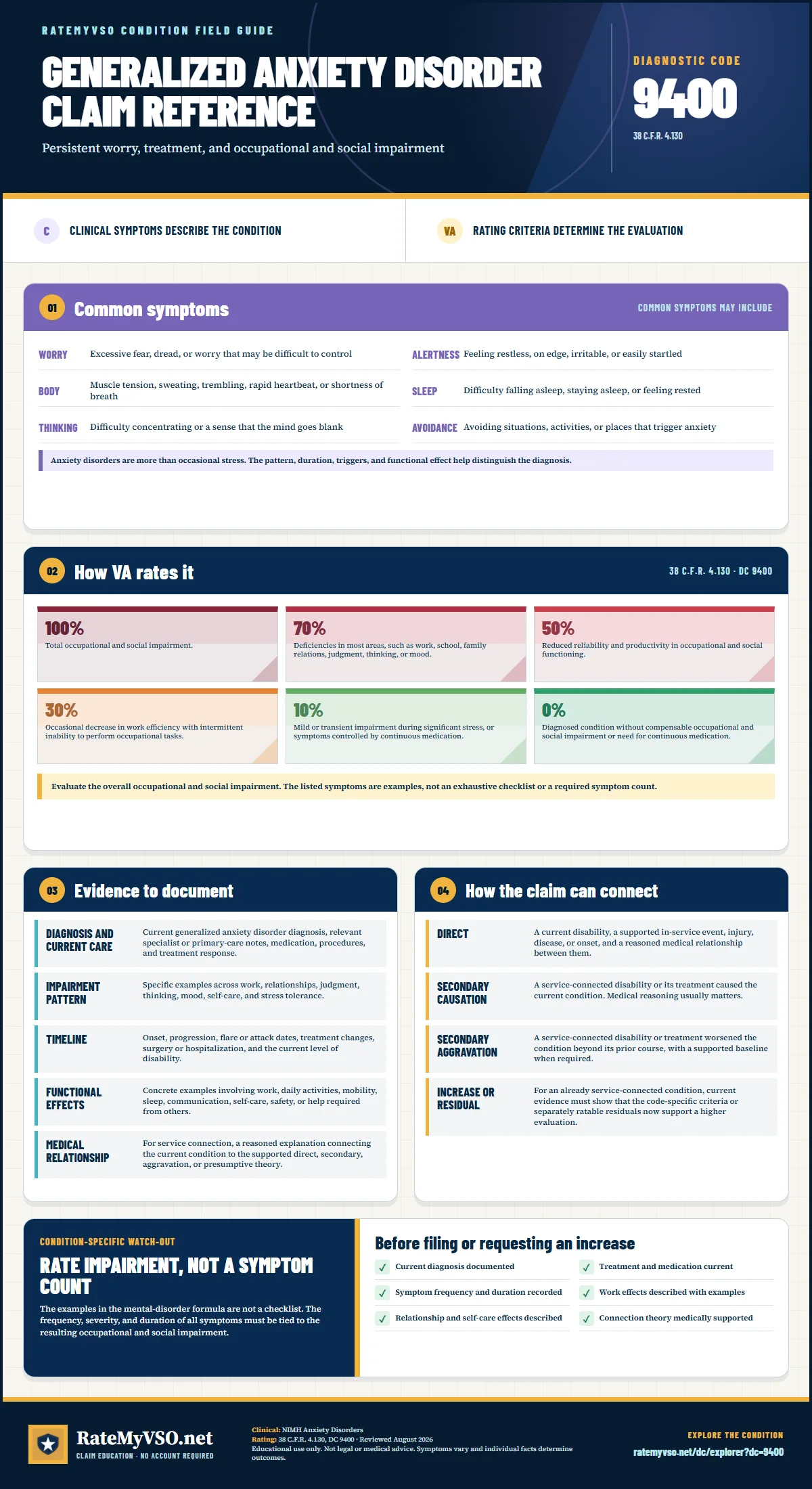 Portrait RateMyVSO claim reference for Generalized Anxiety Disorder, Diagnostic Code 9400. Sections distinguish clinically sourced common symptoms from VA rating criteria, then summarize evidence, service-connection paths, a condition-specific warning, and a filing checklist.