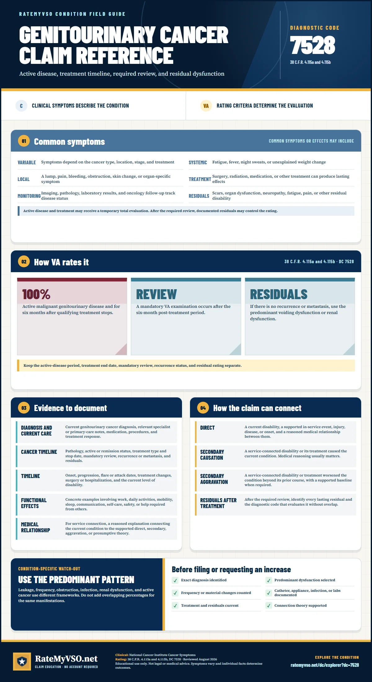 Portrait RateMyVSO claim reference for Genitourinary Cancer, Diagnostic Code 7528. Sections distinguish clinically sourced common symptoms from VA rating criteria, then summarize evidence, service-connection paths, a condition-specific warning, and a filing checklist.