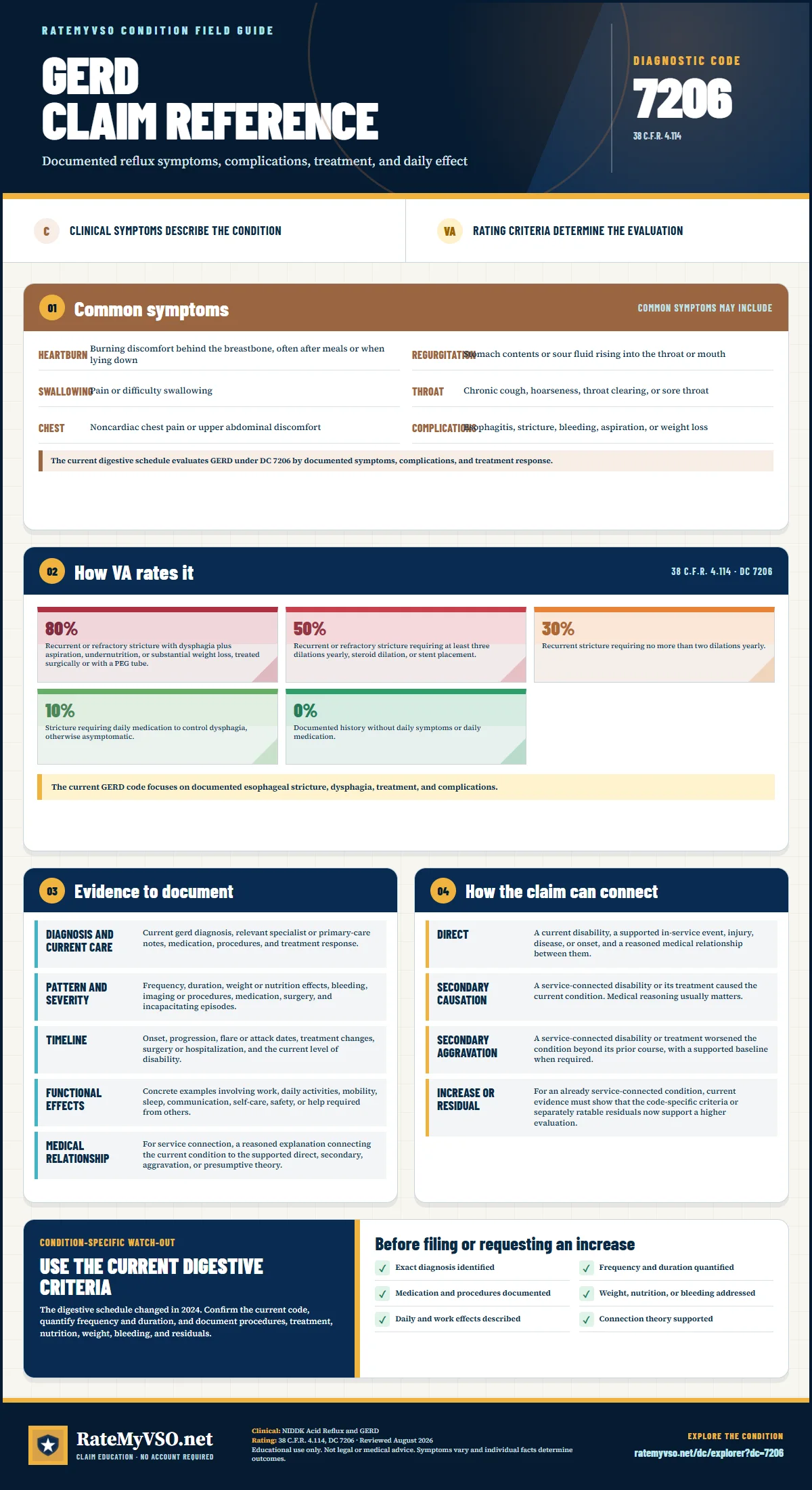 Portrait RateMyVSO claim reference for GERD, Diagnostic Code 7206. Sections distinguish clinically sourced common symptoms from VA rating criteria, then summarize evidence, service-connection paths, a condition-specific warning, and a filing checklist.
