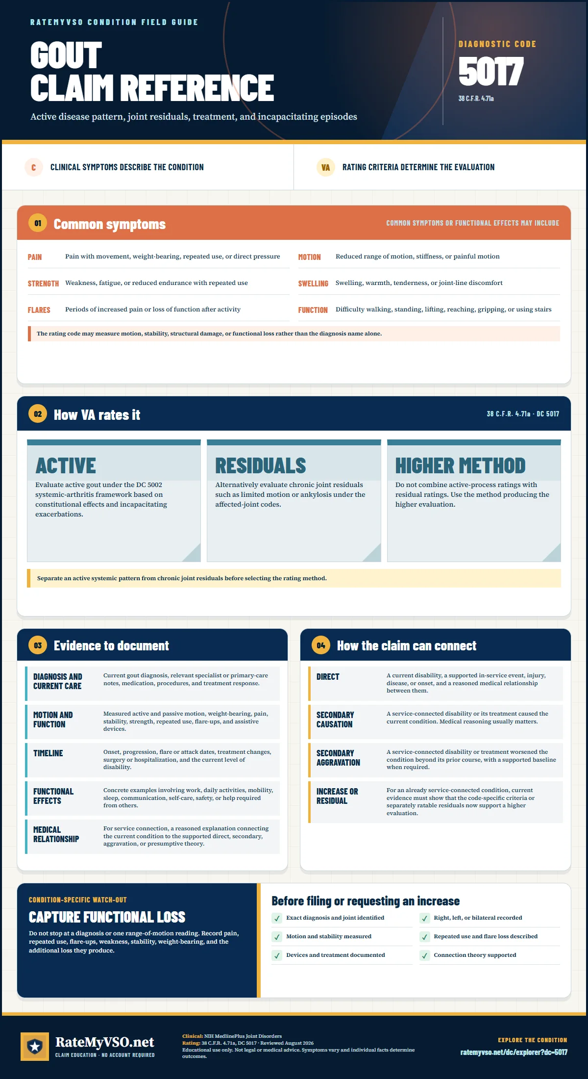 Portrait RateMyVSO claim reference for Gout, Diagnostic Code 5017. Sections distinguish clinically sourced common symptoms from VA rating criteria, then summarize evidence, service-connection paths, a condition-specific warning, and a filing checklist.