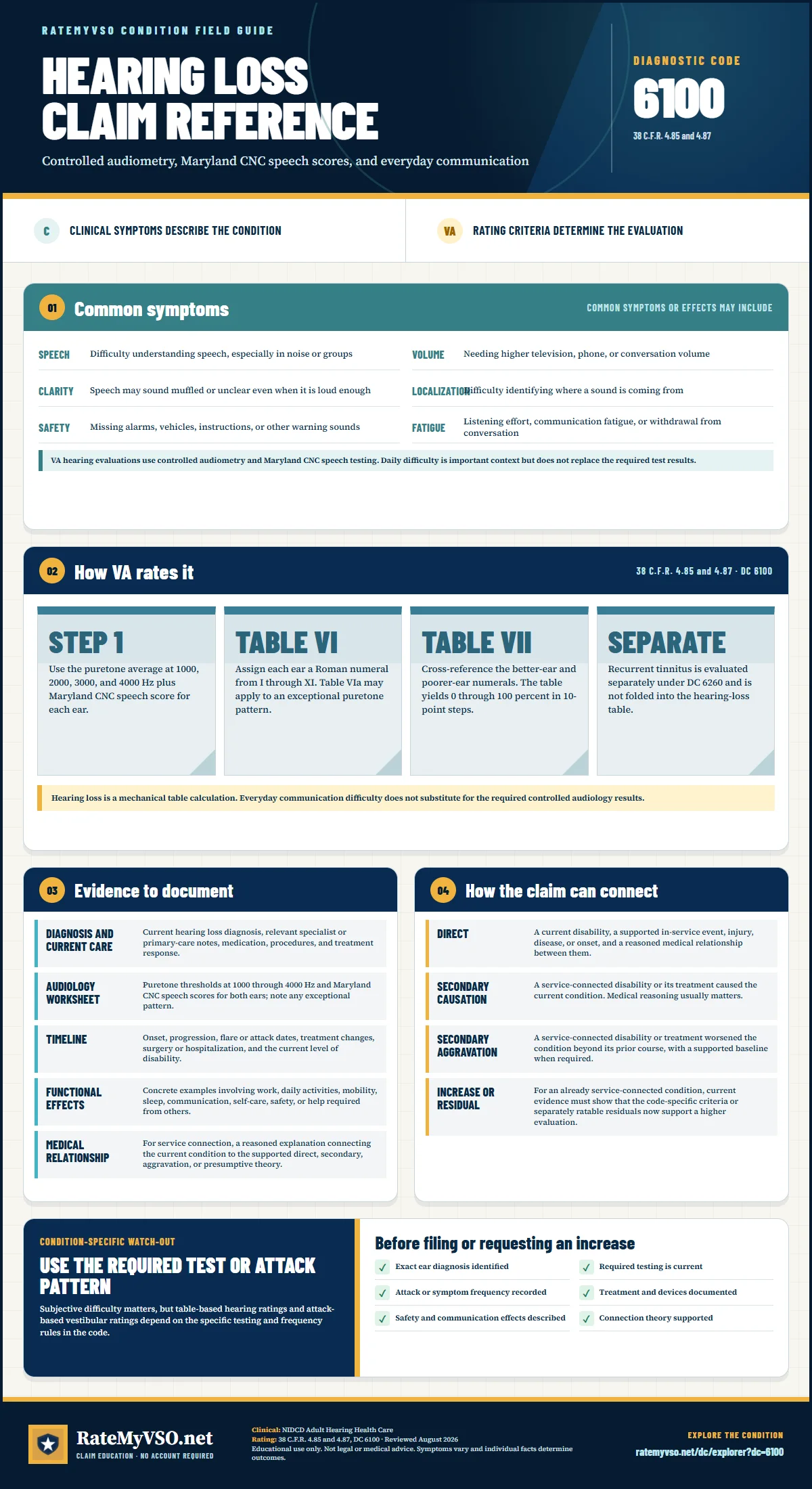 Portrait RateMyVSO claim reference for Hearing Loss, Diagnostic Code 6100. Sections distinguish clinically sourced common symptoms from VA rating criteria, then summarize evidence, service-connection paths, a condition-specific warning, and a filing checklist.