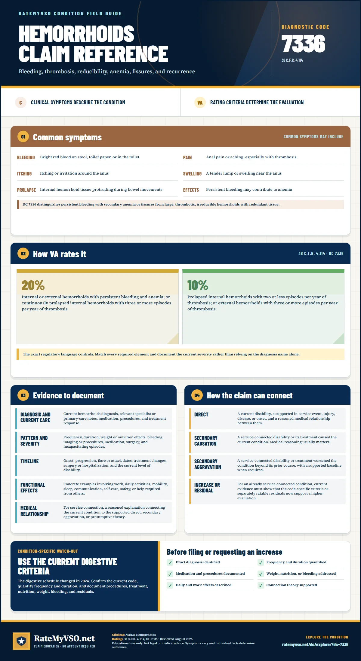 Portrait RateMyVSO claim reference for Hemorrhoids, Diagnostic Code 7336. Sections distinguish clinically sourced common symptoms from VA rating criteria, then summarize evidence, service-connection paths, a condition-specific warning, and a filing checklist.