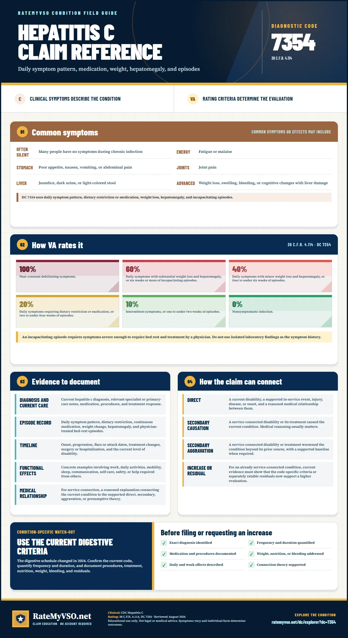 Portrait RateMyVSO claim reference for Hepatitis C, Diagnostic Code 7354. Sections distinguish clinically sourced common symptoms from VA rating criteria, then summarize evidence, service-connection paths, a condition-specific warning, and a filing checklist.
