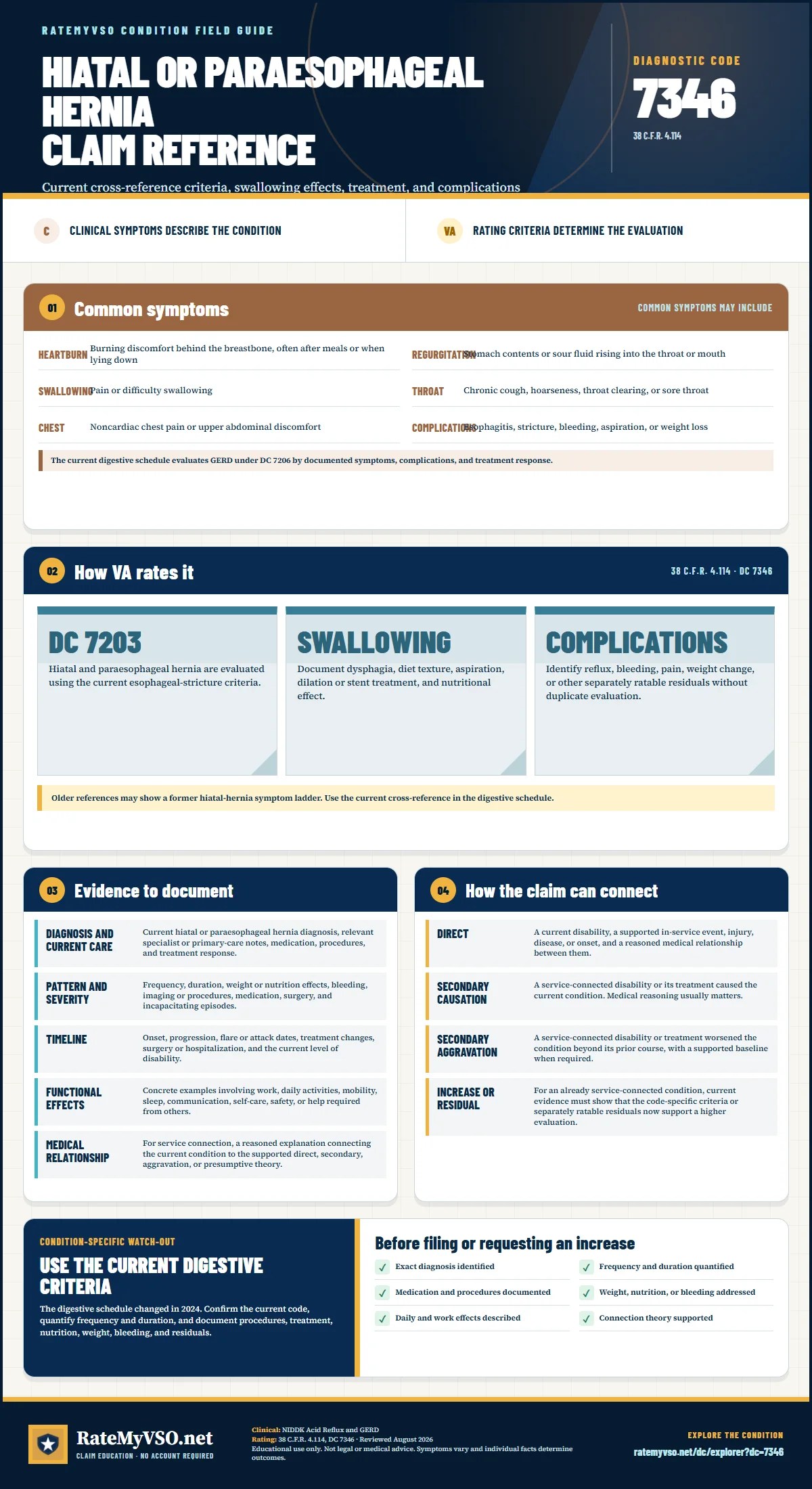 Portrait RateMyVSO claim reference for Hiatal or Paraesophageal Hernia, Diagnostic Code 7346. Sections distinguish clinically sourced common symptoms from VA rating criteria, then summarize evidence, service-connection paths, a condition-specific warning, and a filing checklist.