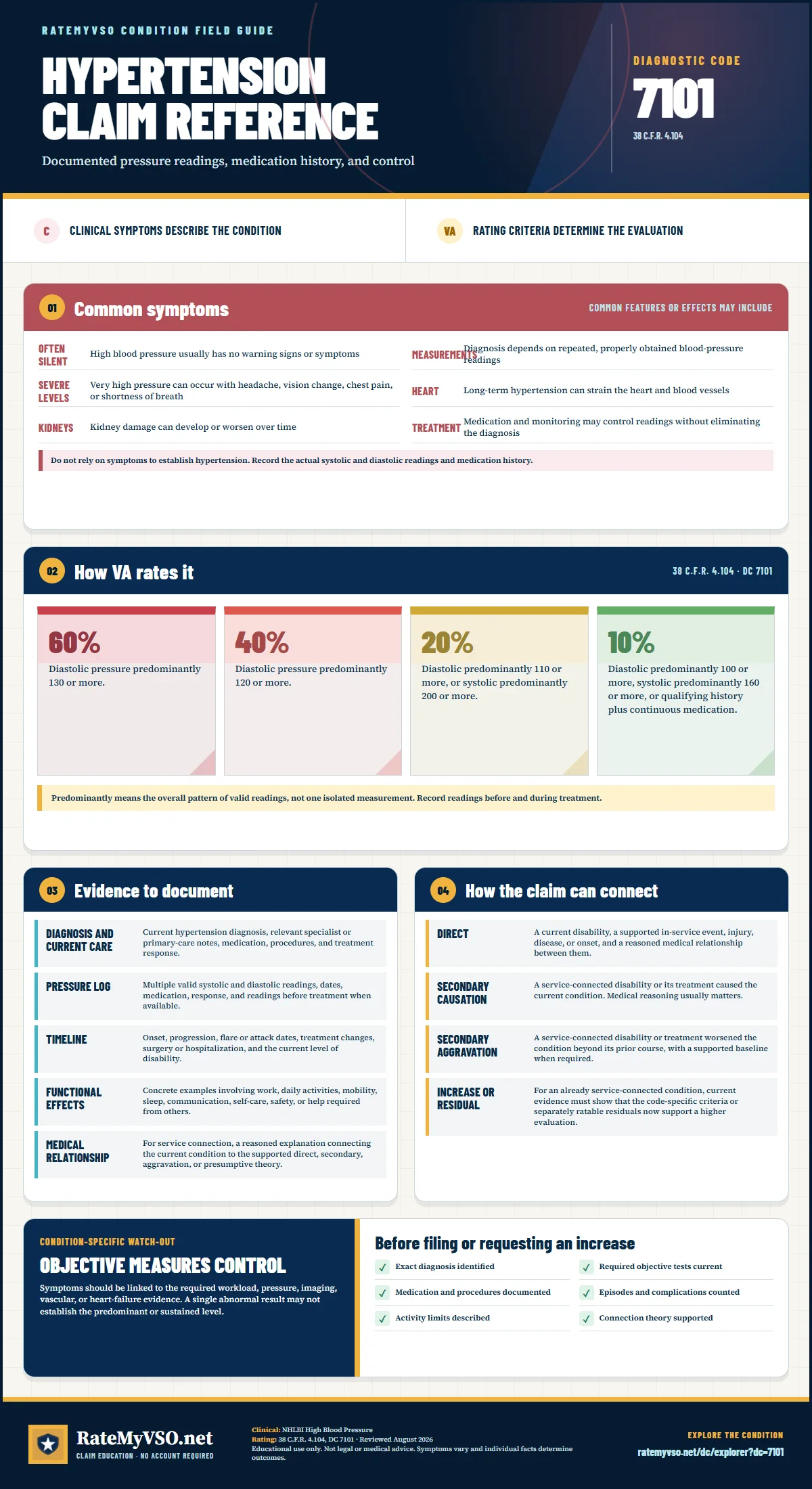 Portrait RateMyVSO claim reference for Hypertension, Diagnostic Code 7101. Sections distinguish clinically sourced common symptoms from VA rating criteria, then summarize evidence, service-connection paths, a condition-specific warning, and a filing checklist.