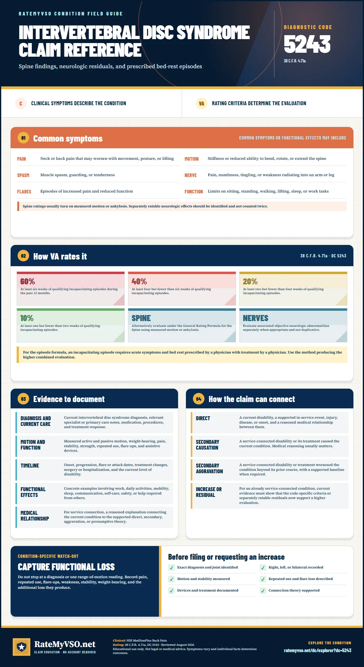 Portrait RateMyVSO claim reference for Intervertebral Disc Syndrome, Diagnostic Code 5243. Sections distinguish clinically sourced common symptoms from VA rating criteria, then summarize evidence, service-connection paths, a condition-specific warning, and a filing checklist.