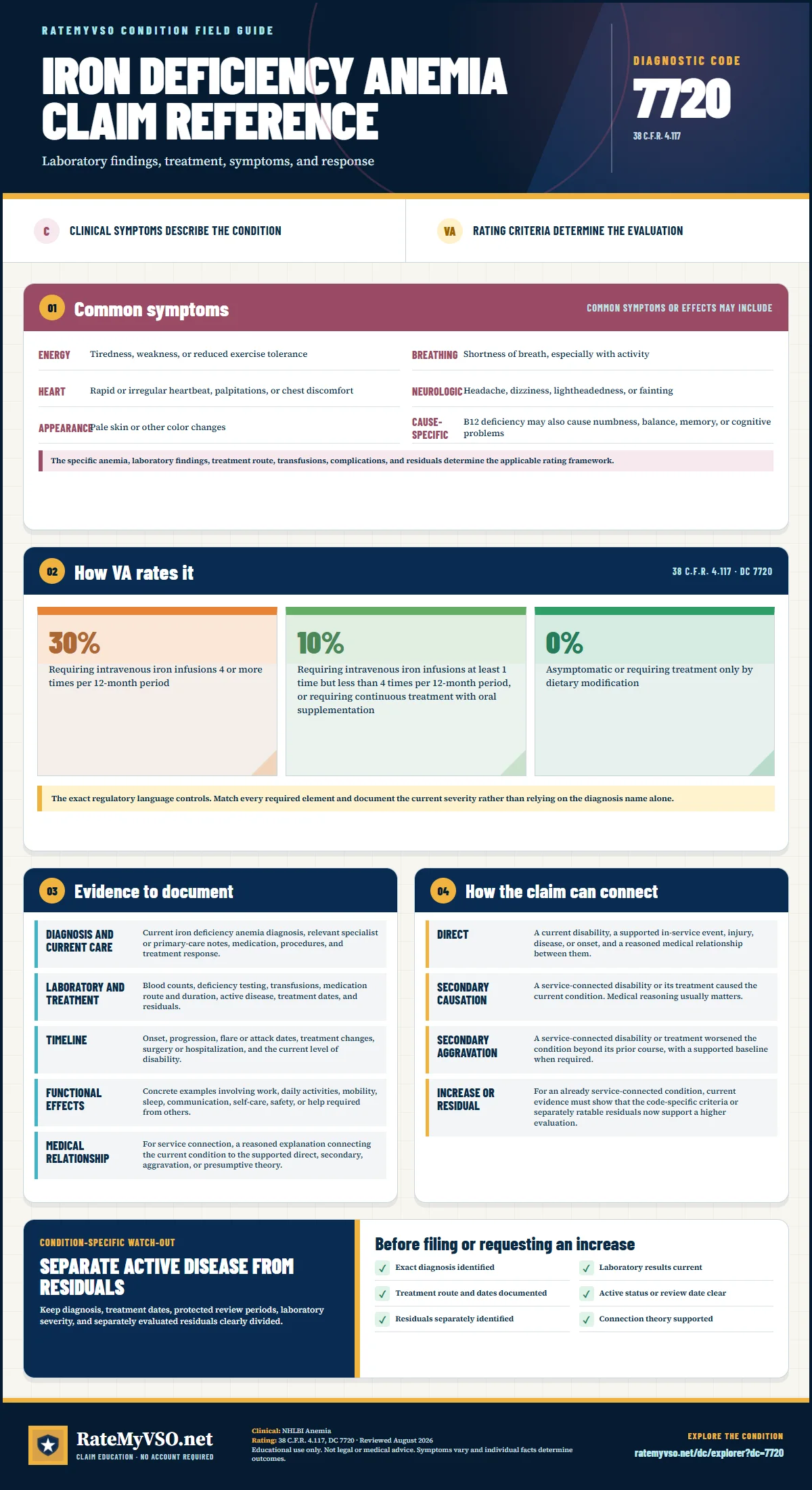 Portrait RateMyVSO claim reference for Iron Deficiency Anemia, Diagnostic Code 7720. Sections distinguish clinically sourced common symptoms from VA rating criteria, then summarize evidence, service-connection paths, a condition-specific warning, and a filing checklist.