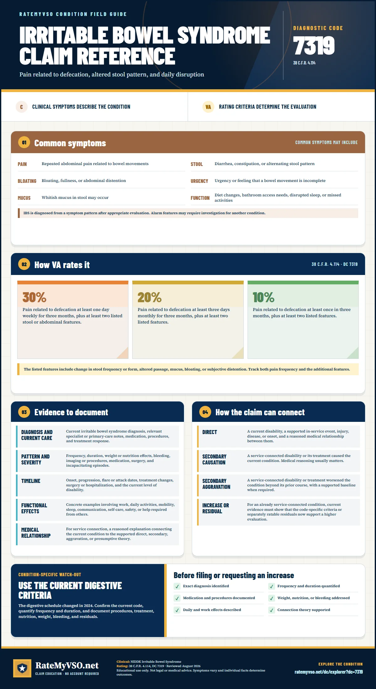 Portrait RateMyVSO claim reference for Irritable Bowel Syndrome, Diagnostic Code 7319. Sections distinguish clinically sourced common symptoms from VA rating criteria, then summarize evidence, service-connection paths, a condition-specific warning, and a filing checklist.