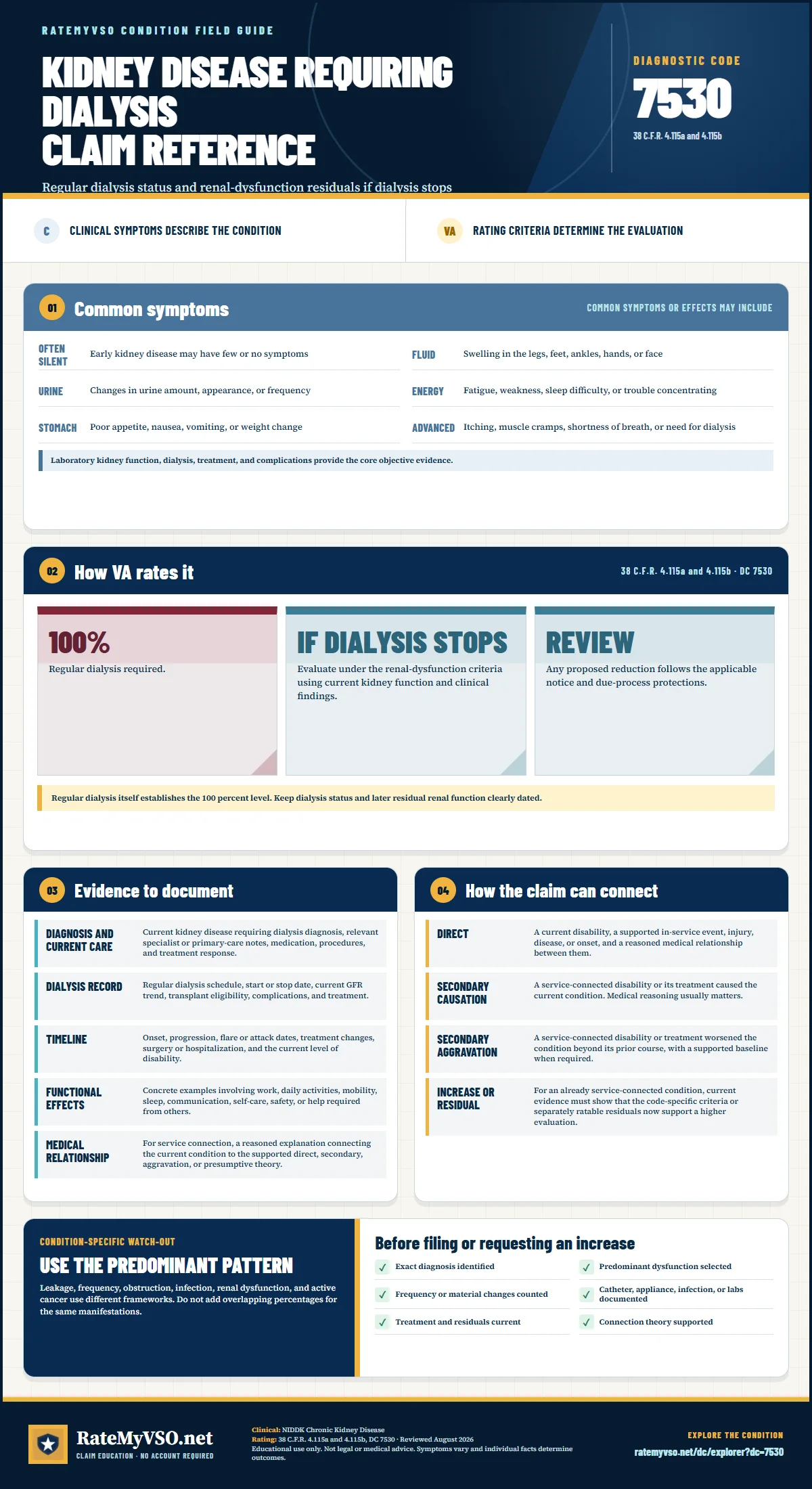 Portrait RateMyVSO claim reference for Kidney Disease Requiring Dialysis, Diagnostic Code 7530. Sections distinguish clinically sourced common symptoms from VA rating criteria, then summarize evidence, service-connection paths, a condition-specific warning, and a filing checklist.