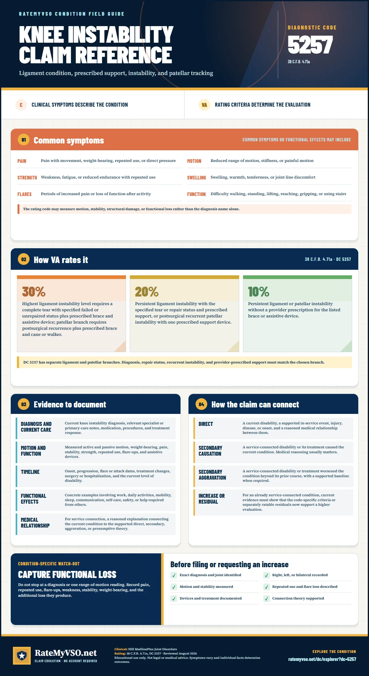 Portrait RateMyVSO claim reference for Knee Instability, Diagnostic Code 5257. Sections distinguish clinically sourced common symptoms from VA rating criteria, then summarize evidence, service-connection paths, a condition-specific warning, and a filing checklist.