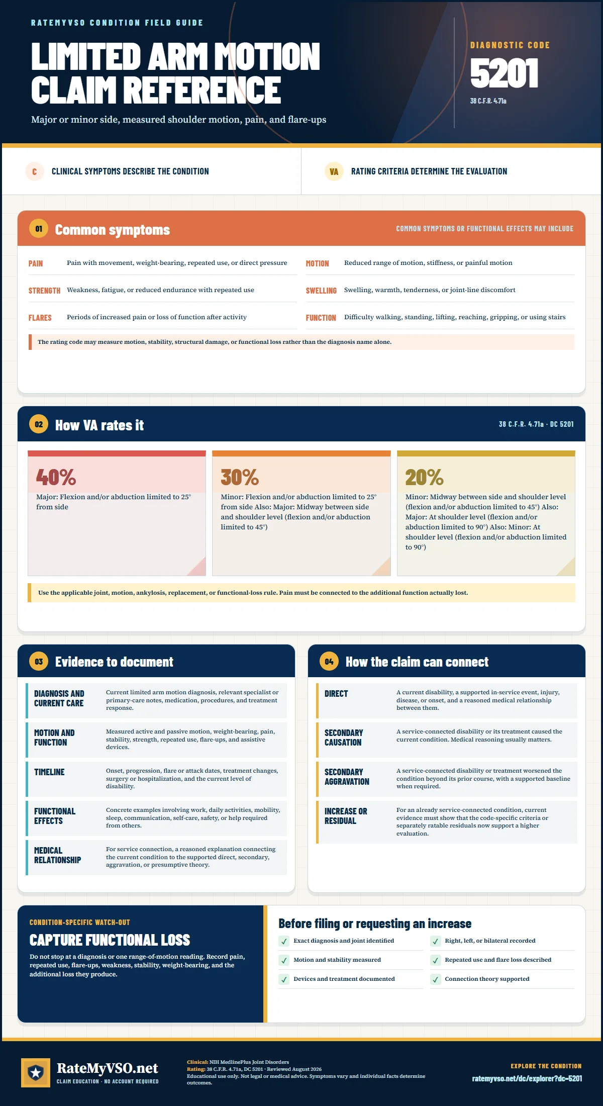 Portrait RateMyVSO claim reference for Limited Arm Motion, Diagnostic Code 5201. Sections distinguish clinically sourced common symptoms from VA rating criteria, then summarize evidence, service-connection paths, a condition-specific warning, and a filing checklist.