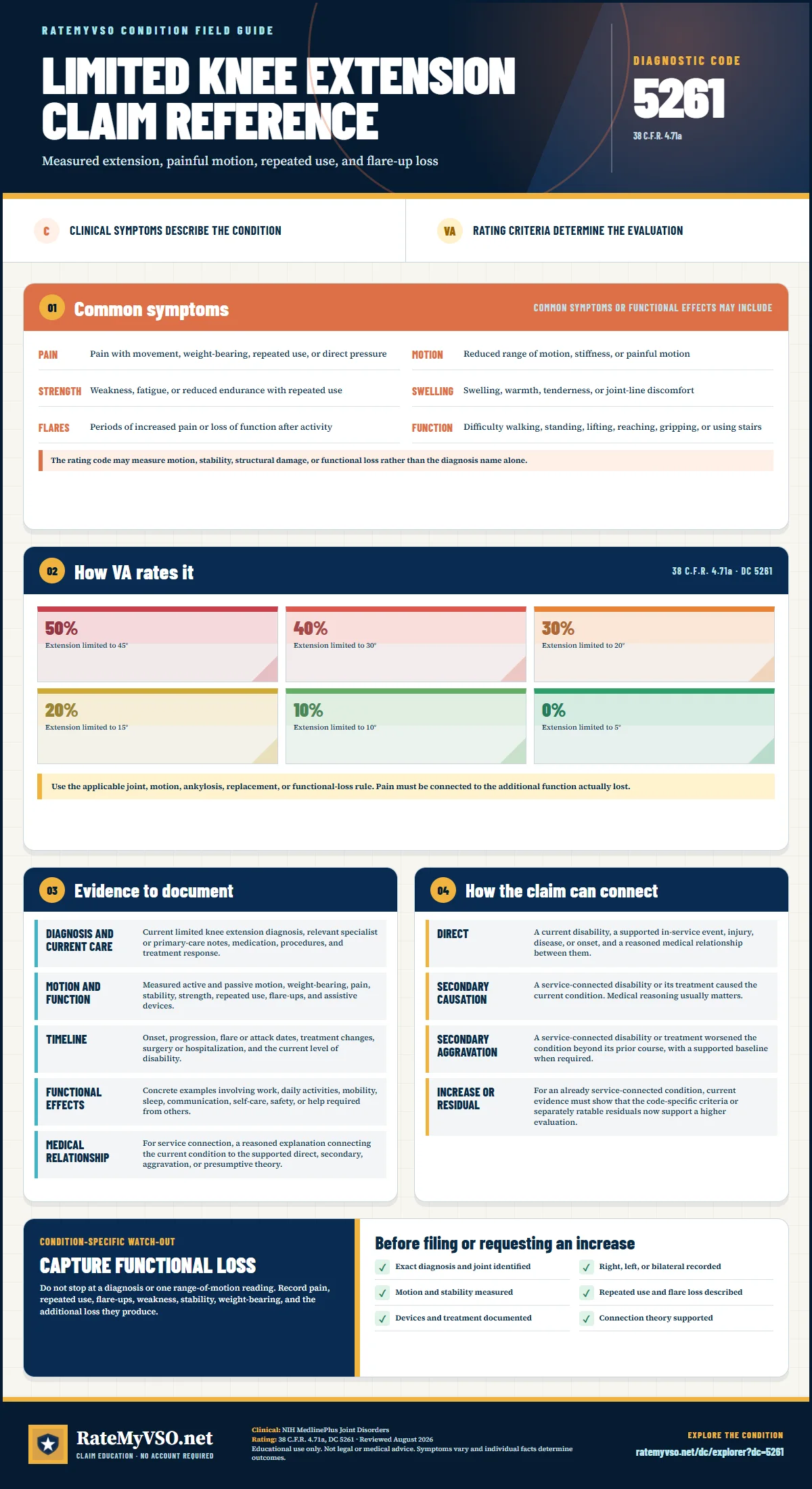 Portrait RateMyVSO claim reference for Limited Knee Extension, Diagnostic Code 5261. Sections distinguish clinically sourced common symptoms from VA rating criteria, then summarize evidence, service-connection paths, a condition-specific warning, and a filing checklist.