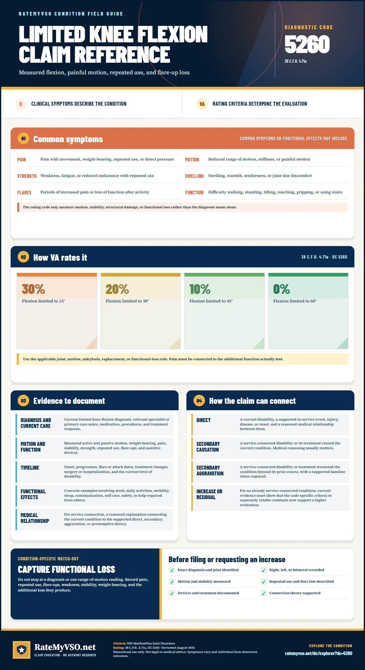 Portrait RateMyVSO claim reference for Limited Knee Flexion, Diagnostic Code 5260. Sections distinguish clinically sourced common symptoms from VA rating criteria, then summarize evidence, service-connection paths, a condition-specific warning, and a filing checklist.