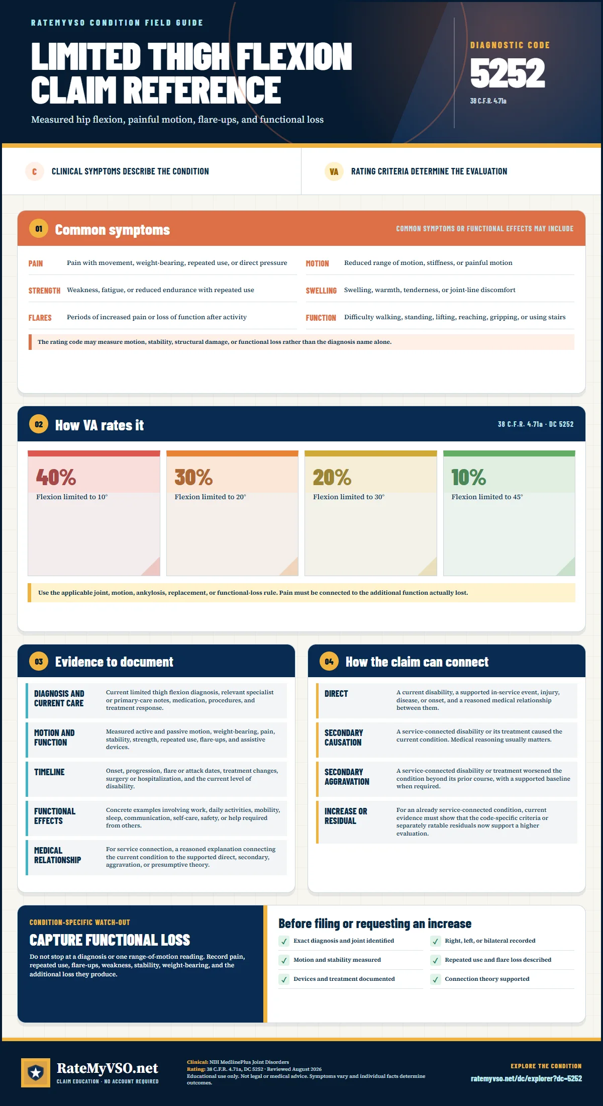 Portrait RateMyVSO claim reference for Limited Thigh Flexion, Diagnostic Code 5252. Sections distinguish clinically sourced common symptoms from VA rating criteria, then summarize evidence, service-connection paths, a condition-specific warning, and a filing checklist.