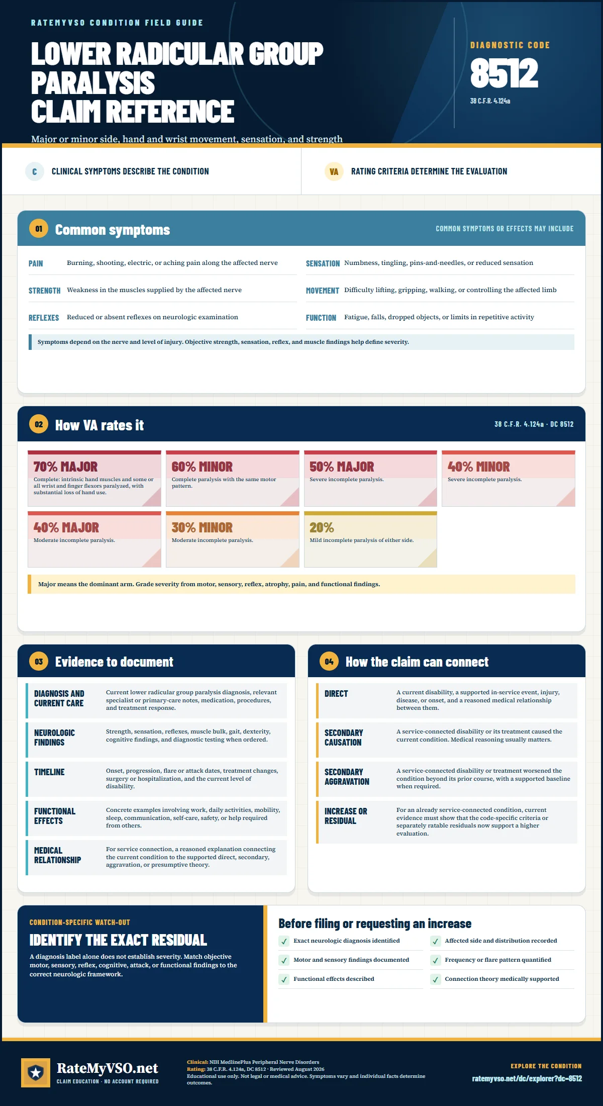 Portrait RateMyVSO claim reference for Lower Radicular Group Paralysis, Diagnostic Code 8512. Sections distinguish clinically sourced common symptoms from VA rating criteria, then summarize evidence, service-connection paths, a condition-specific warning, and a filing checklist.