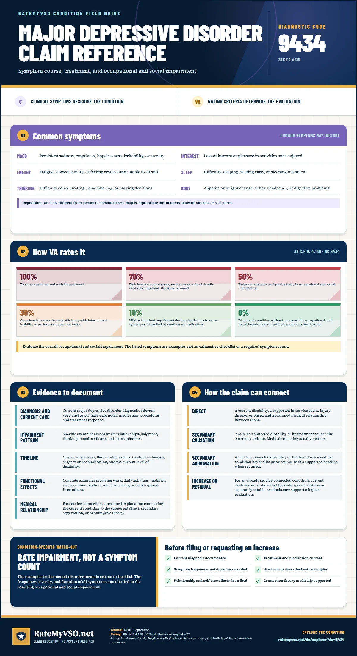 Portrait RateMyVSO claim reference for Major Depressive Disorder, Diagnostic Code 9434. Sections distinguish clinically sourced common symptoms from VA rating criteria, then summarize evidence, service-connection paths, a condition-specific warning, and a filing checklist.