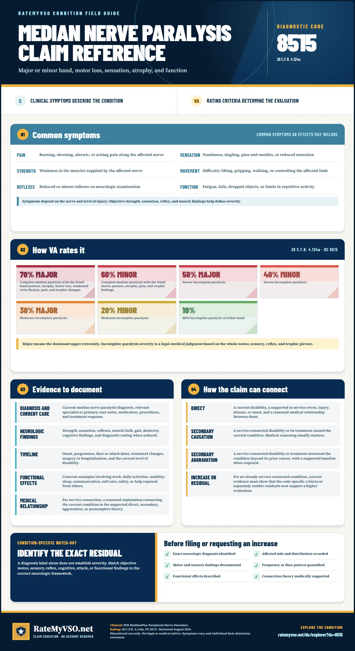 Portrait RateMyVSO claim reference for Median Nerve Paralysis, Diagnostic Code 8515. Sections distinguish clinically sourced common symptoms from VA rating criteria, then summarize evidence, service-connection paths, a condition-specific warning, and a filing checklist.