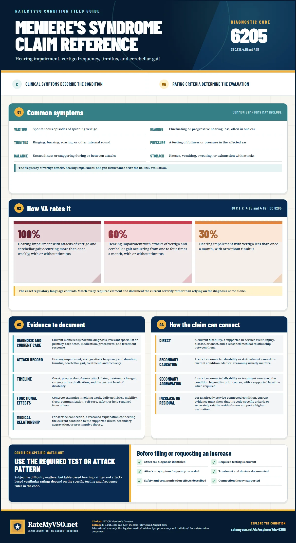 Portrait RateMyVSO claim reference for Meniere's Syndrome, Diagnostic Code 6205. Sections distinguish clinically sourced common symptoms from VA rating criteria, then summarize evidence, service-connection paths, a condition-specific warning, and a filing checklist.