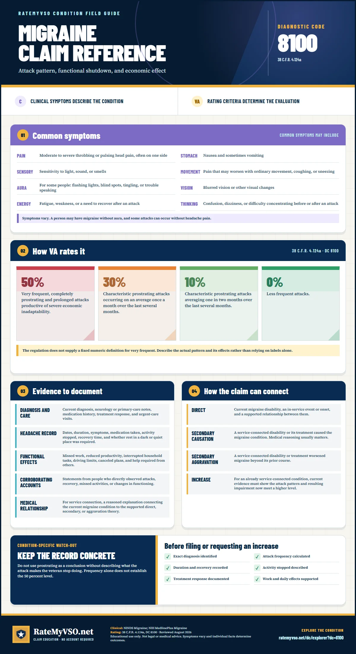 Portrait RateMyVSO claim reference for Migraine, Diagnostic Code 8100. Sections distinguish clinically sourced common symptoms from VA rating criteria, then summarize evidence, service-connection paths, a condition-specific warning, and a filing checklist.