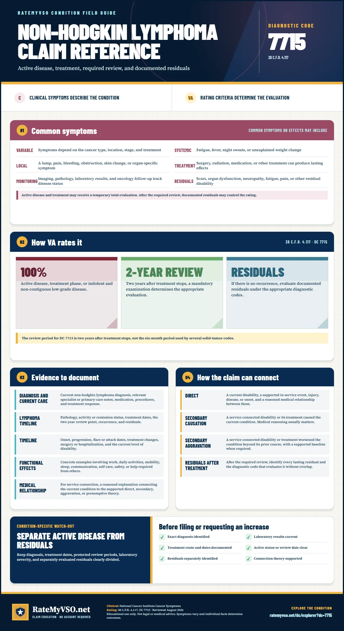 Portrait RateMyVSO claim reference for Non-Hodgkin Lymphoma, Diagnostic Code 7715. Sections distinguish clinically sourced common symptoms from VA rating criteria, then summarize evidence, service-connection paths, a condition-specific warning, and a filing checklist.