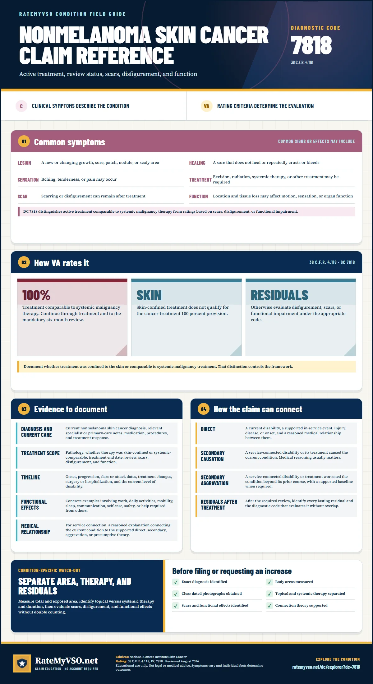 Portrait RateMyVSO claim reference for Nonmelanoma Skin Cancer, Diagnostic Code 7818. Sections distinguish clinically sourced common symptoms from VA rating criteria, then summarize evidence, service-connection paths, a condition-specific warning, and a filing checklist.