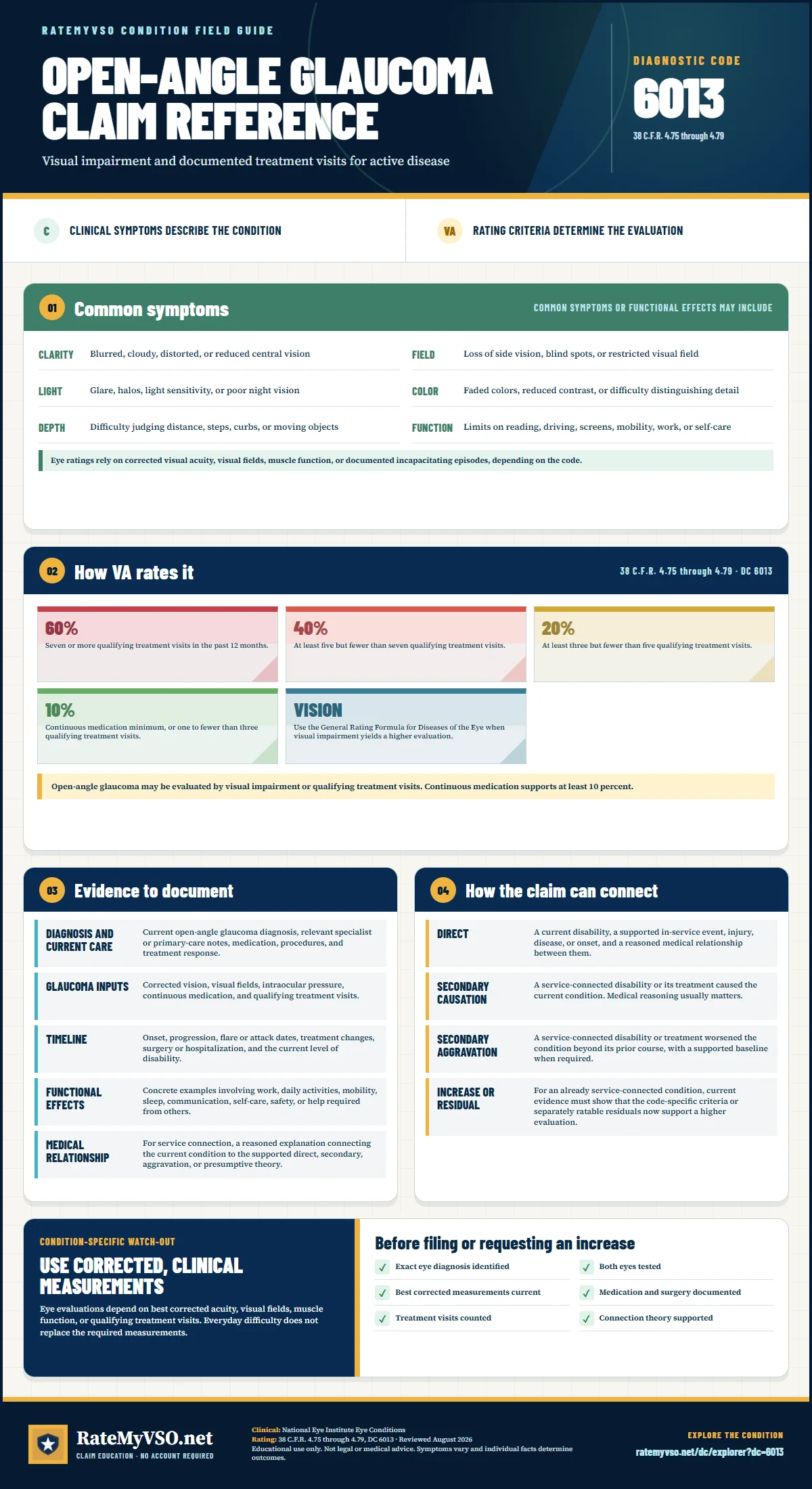 Portrait RateMyVSO claim reference for Open-Angle Glaucoma, Diagnostic Code 6013. Sections distinguish clinically sourced common symptoms from VA rating criteria, then summarize evidence, service-connection paths, a condition-specific warning, and a filing checklist.